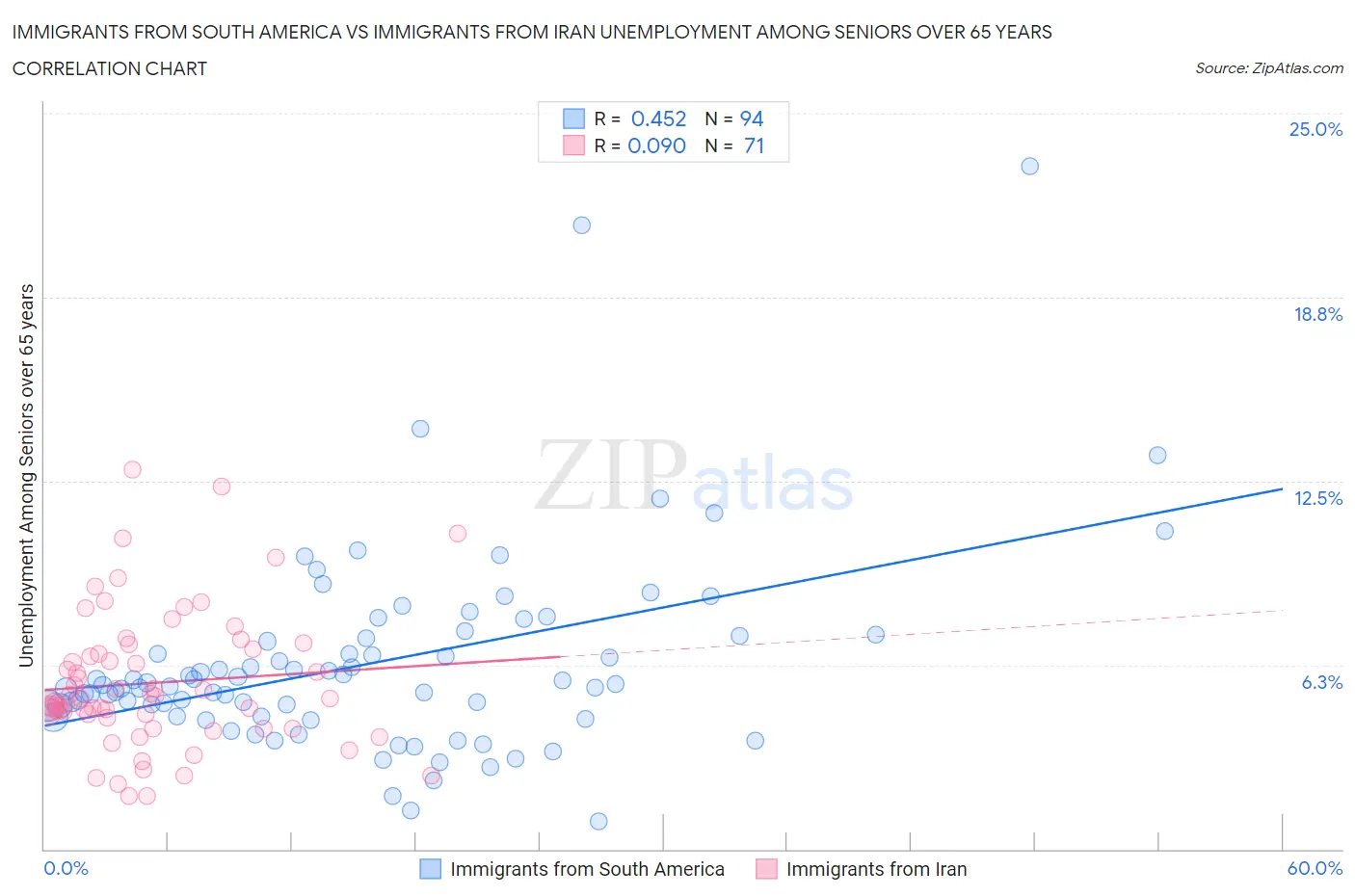 Immigrants from South America vs Immigrants from Iran Unemployment Among Seniors over 65 years