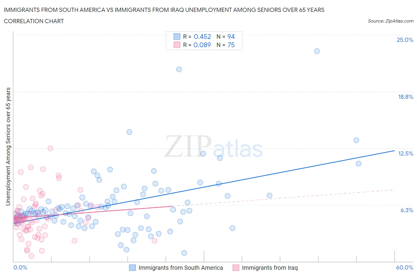 Immigrants from South America vs Immigrants from Iraq Unemployment Among Seniors over 65 years