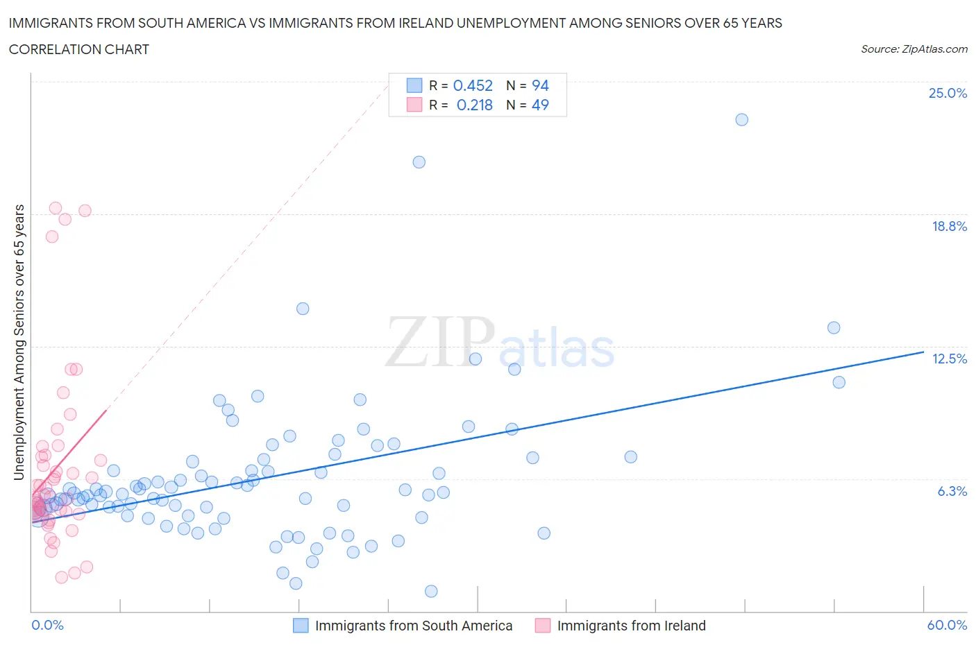 Immigrants from South America vs Immigrants from Ireland Unemployment Among Seniors over 65 years