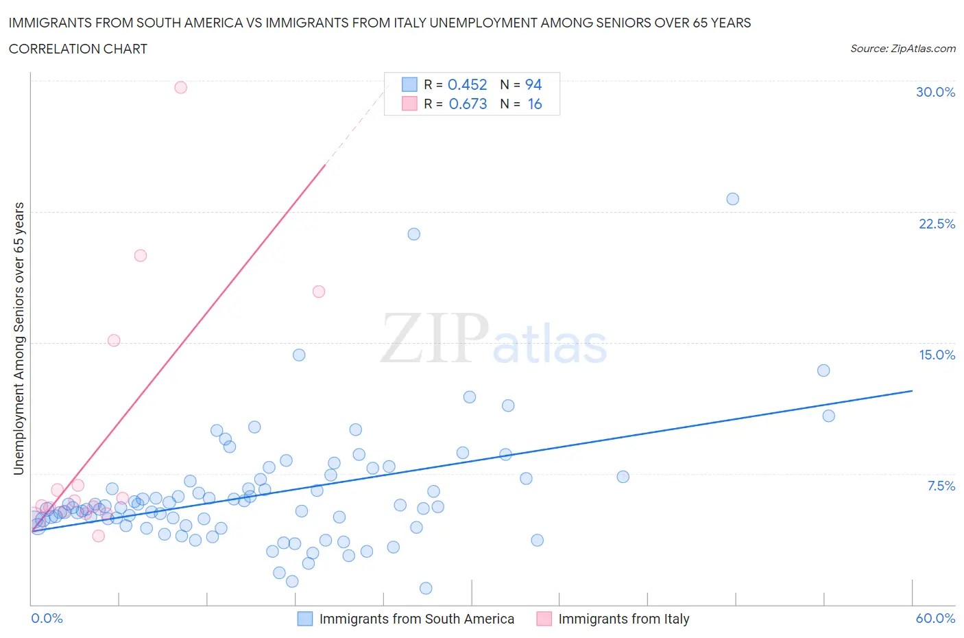 Immigrants from South America vs Immigrants from Italy Unemployment Among Seniors over 65 years