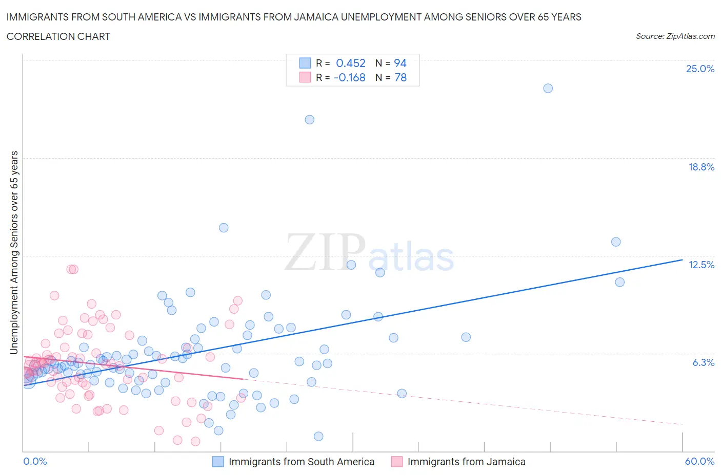 Immigrants from South America vs Immigrants from Jamaica Unemployment Among Seniors over 65 years