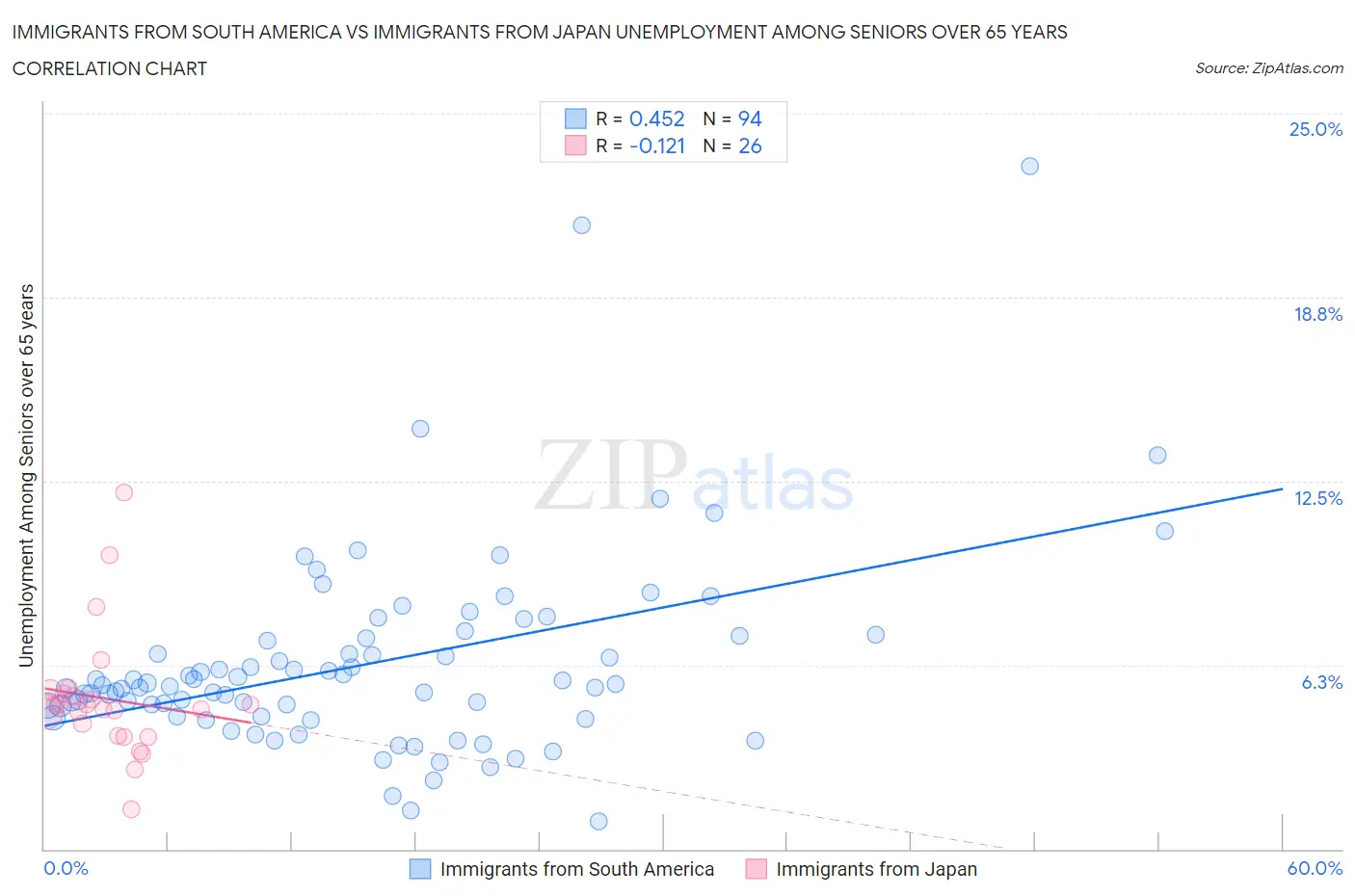 Immigrants from South America vs Immigrants from Japan Unemployment Among Seniors over 65 years