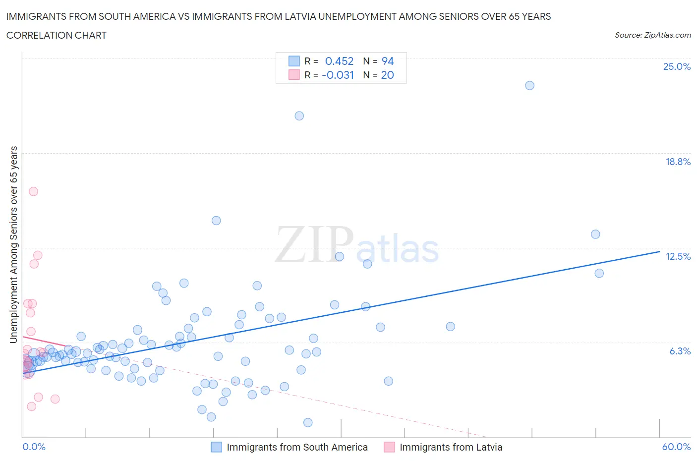 Immigrants from South America vs Immigrants from Latvia Unemployment Among Seniors over 65 years