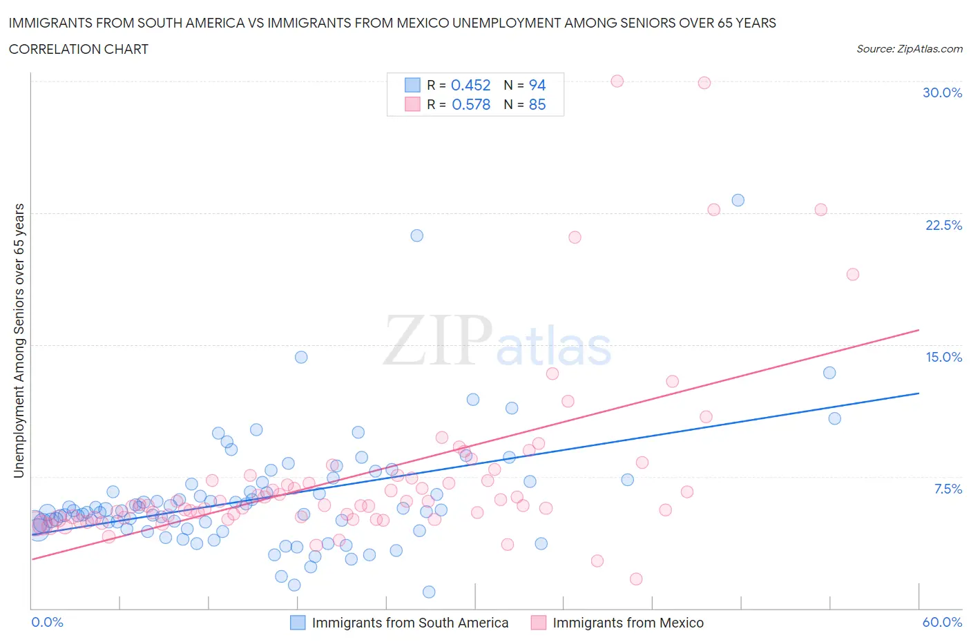 Immigrants from South America vs Immigrants from Mexico Unemployment Among Seniors over 65 years