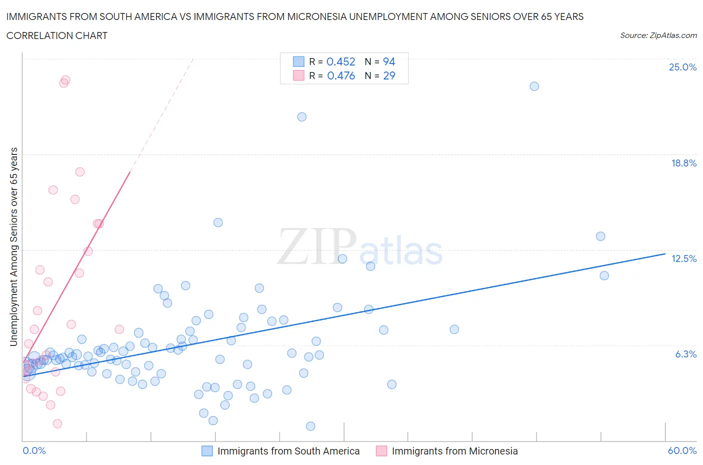 Immigrants from South America vs Immigrants from Micronesia Unemployment Among Seniors over 65 years