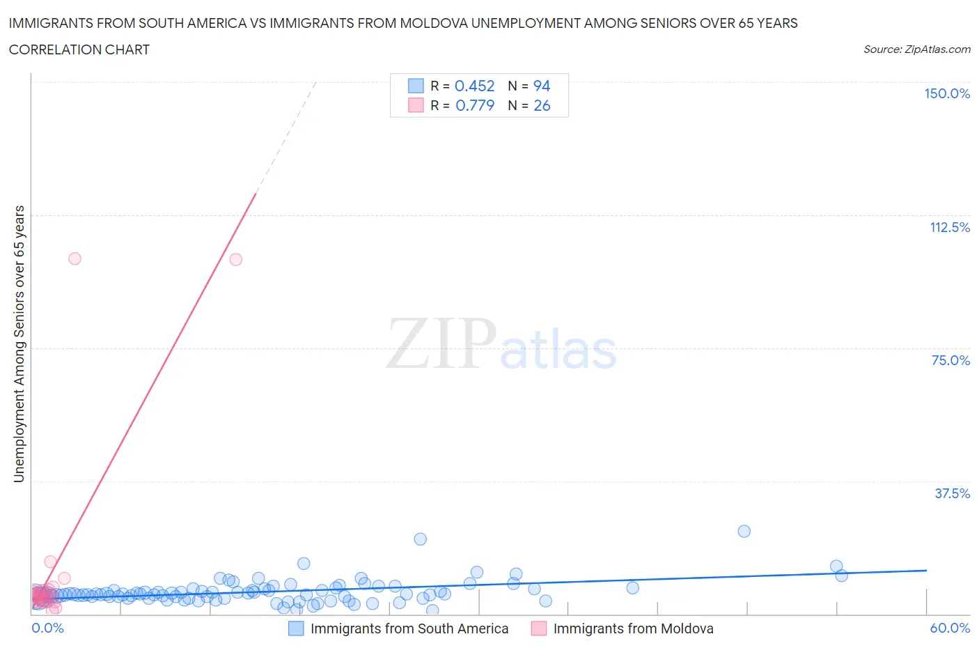 Immigrants from South America vs Immigrants from Moldova Unemployment Among Seniors over 65 years