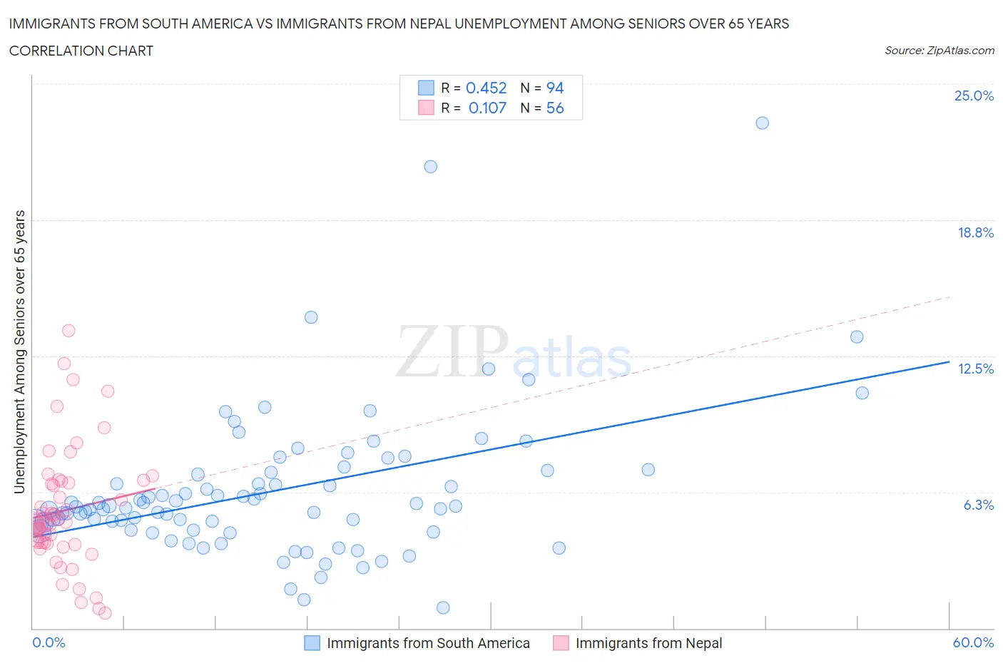 Immigrants from South America vs Immigrants from Nepal Unemployment Among Seniors over 65 years