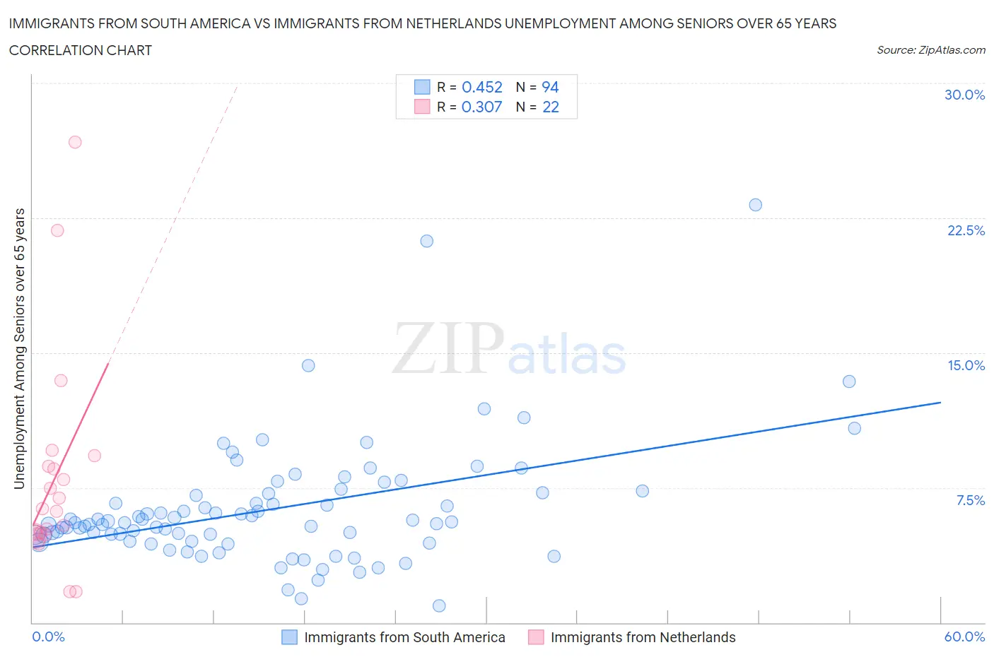 Immigrants from South America vs Immigrants from Netherlands Unemployment Among Seniors over 65 years