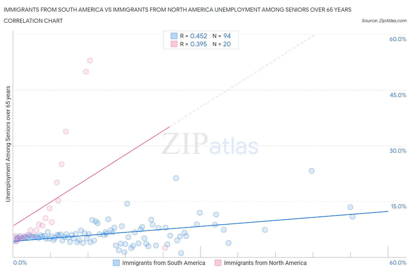 Immigrants from South America vs Immigrants from North America Unemployment Among Seniors over 65 years
