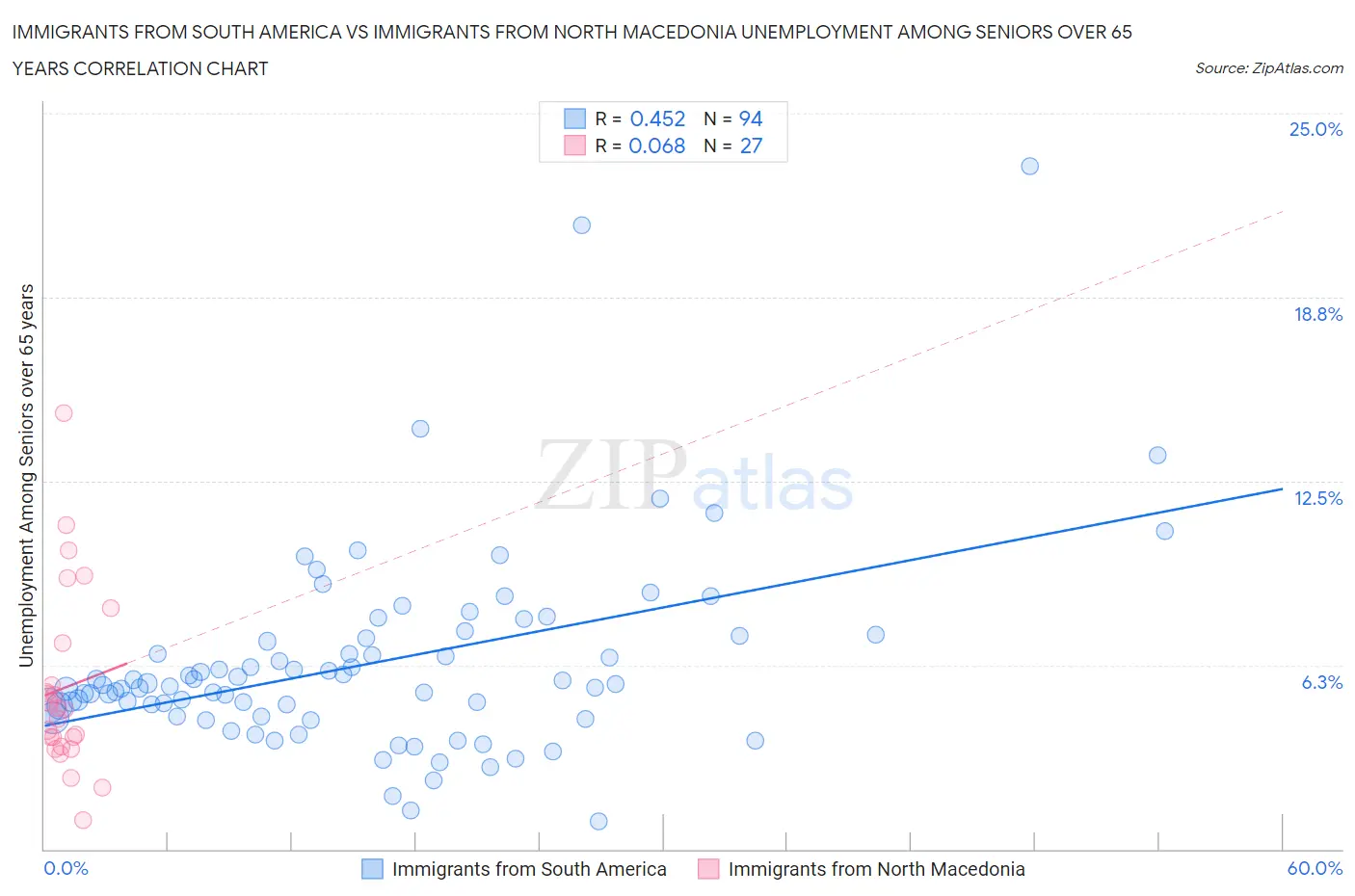 Immigrants from South America vs Immigrants from North Macedonia Unemployment Among Seniors over 65 years