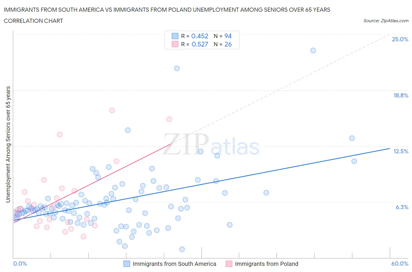 Immigrants from South America vs Immigrants from Poland Unemployment Among Seniors over 65 years