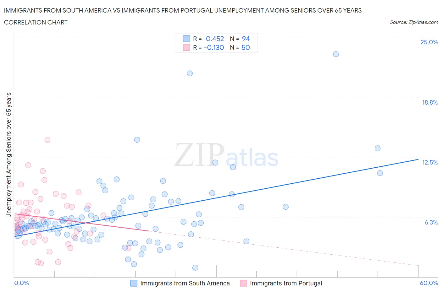 Immigrants from South America vs Immigrants from Portugal Unemployment Among Seniors over 65 years