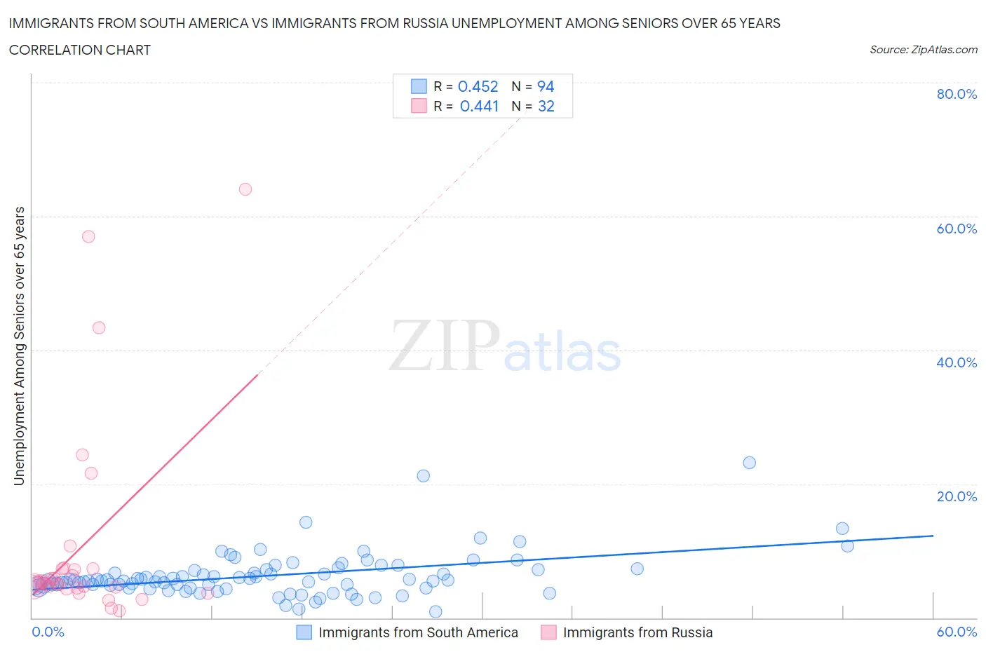 Immigrants from South America vs Immigrants from Russia Unemployment Among Seniors over 65 years