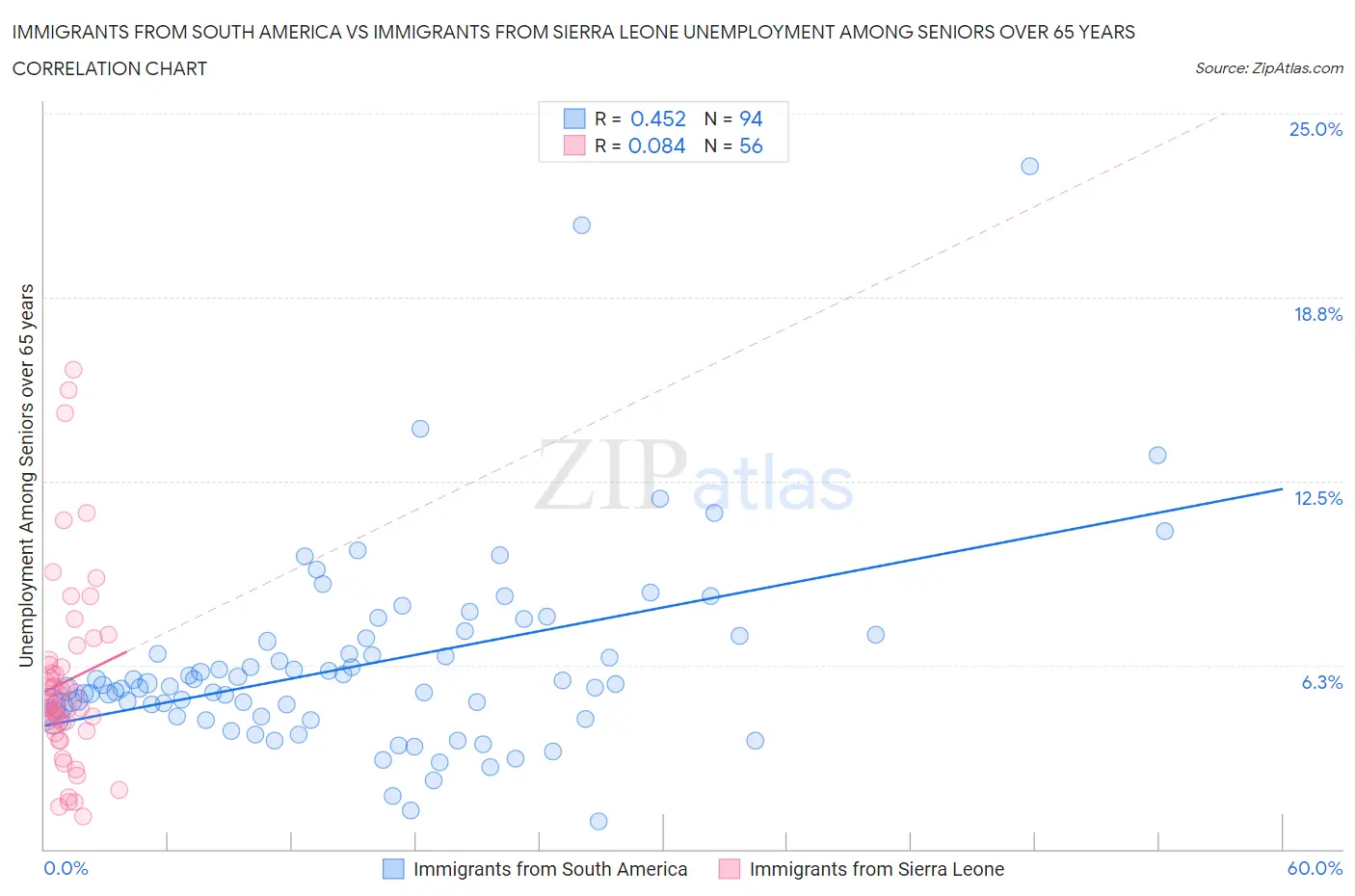 Immigrants from South America vs Immigrants from Sierra Leone Unemployment Among Seniors over 65 years