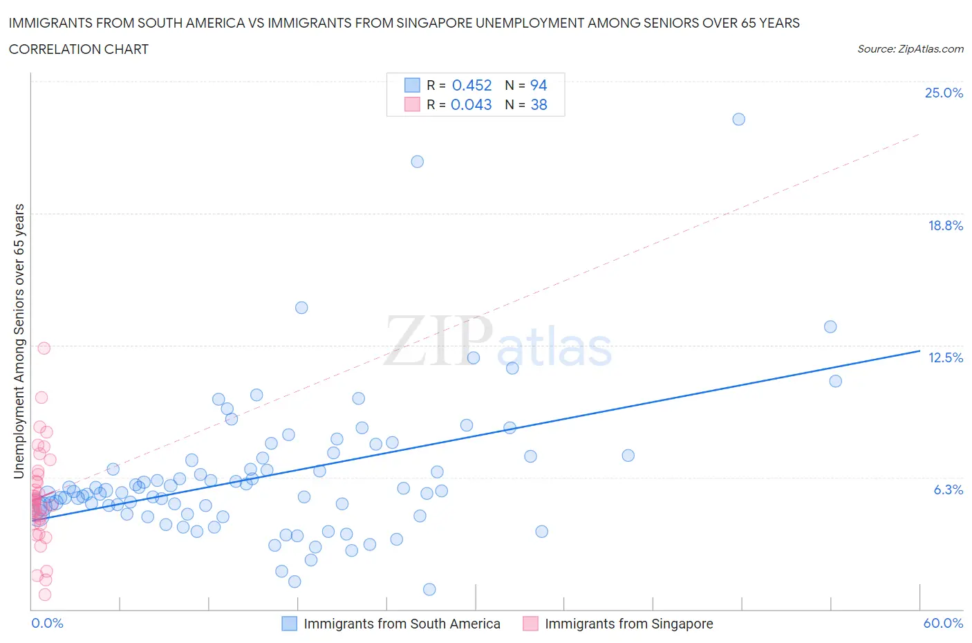 Immigrants from South America vs Immigrants from Singapore Unemployment Among Seniors over 65 years