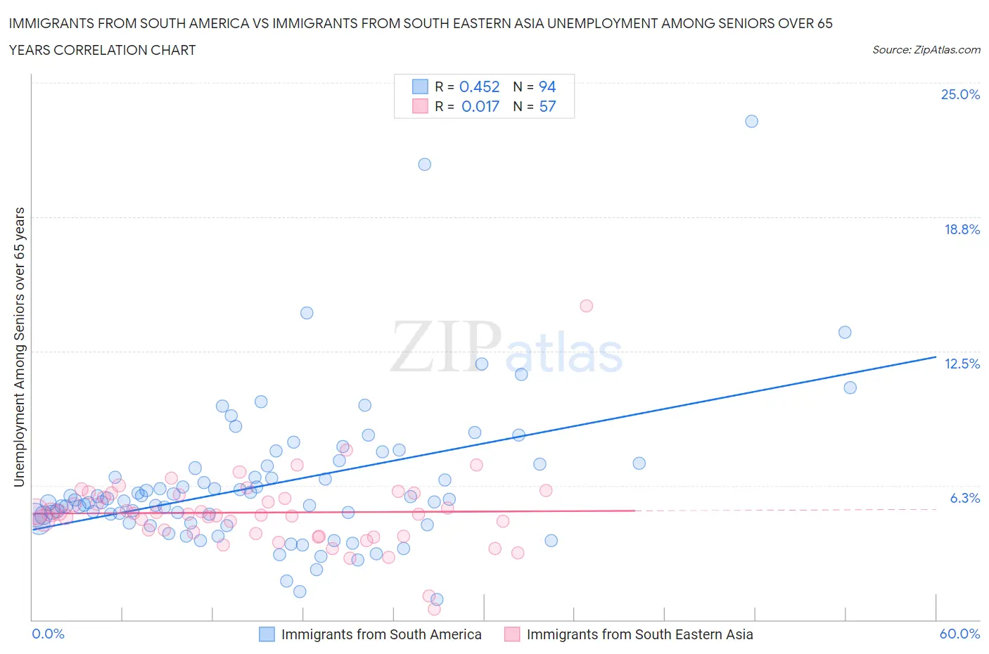 Immigrants from South America vs Immigrants from South Eastern Asia Unemployment Among Seniors over 65 years