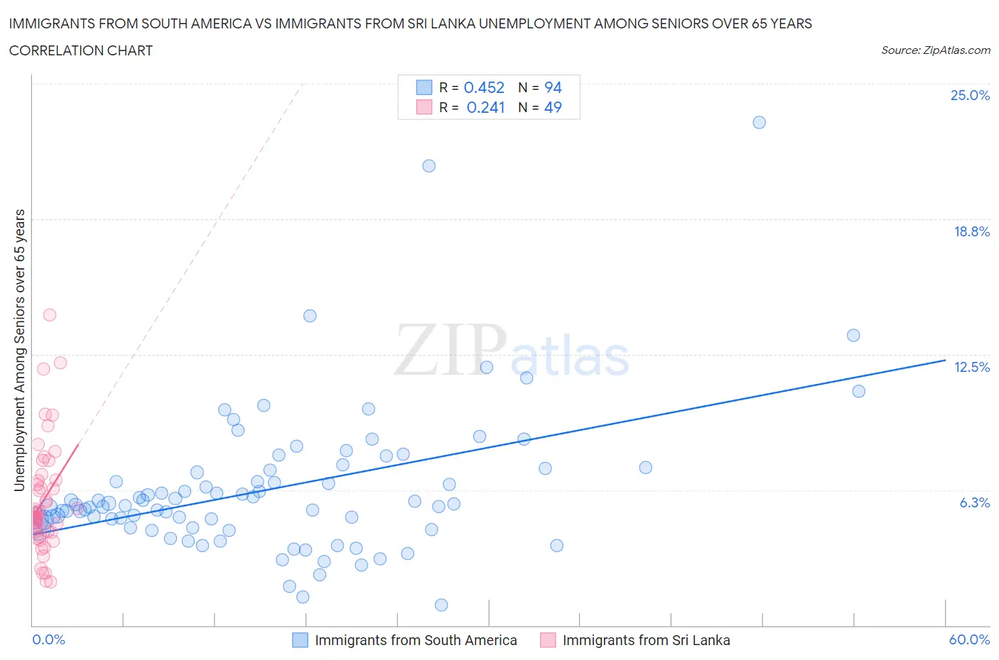 Immigrants from South America vs Immigrants from Sri Lanka Unemployment Among Seniors over 65 years