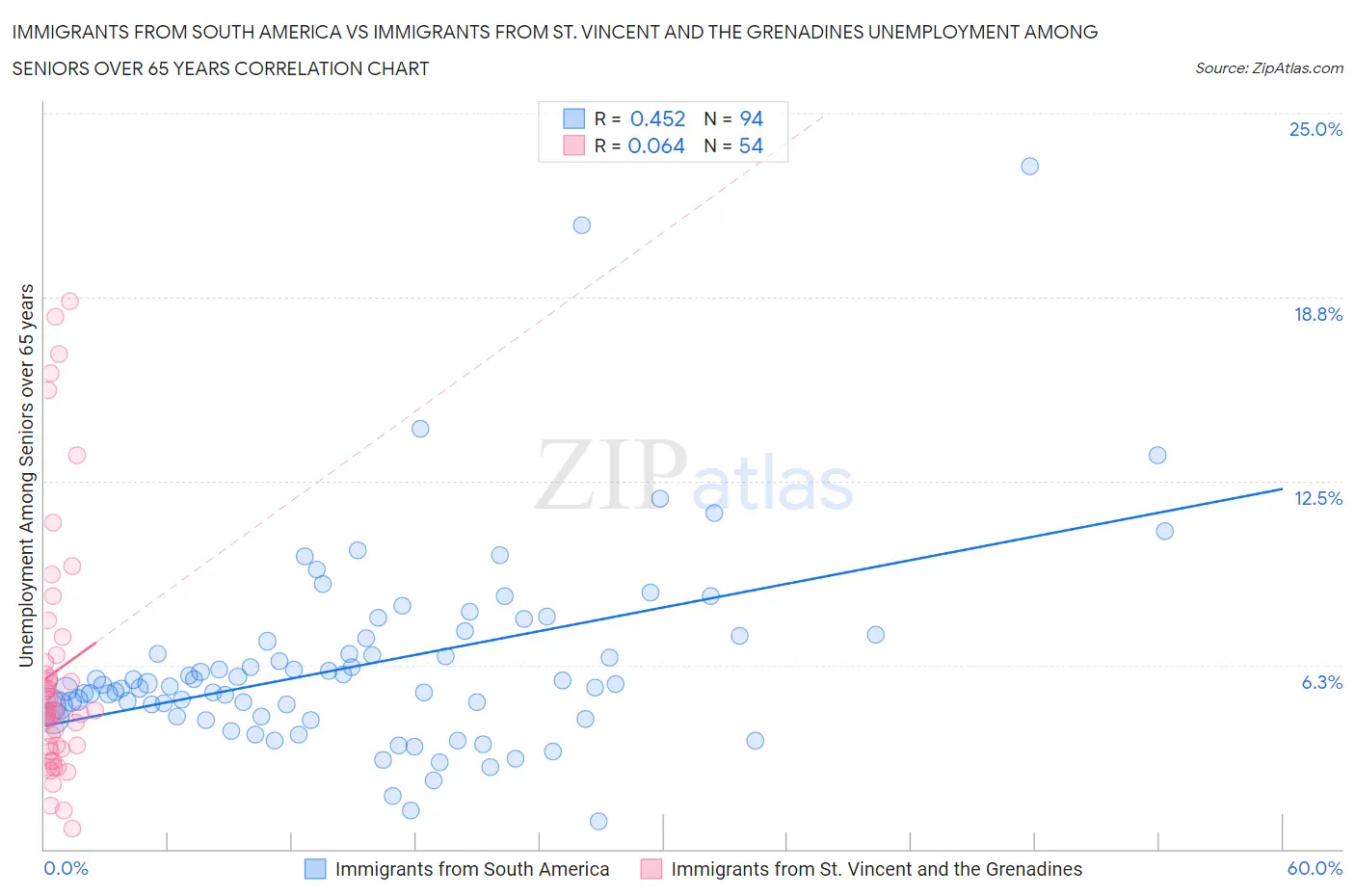 Immigrants from South America vs Immigrants from St. Vincent and the Grenadines Unemployment Among Seniors over 65 years