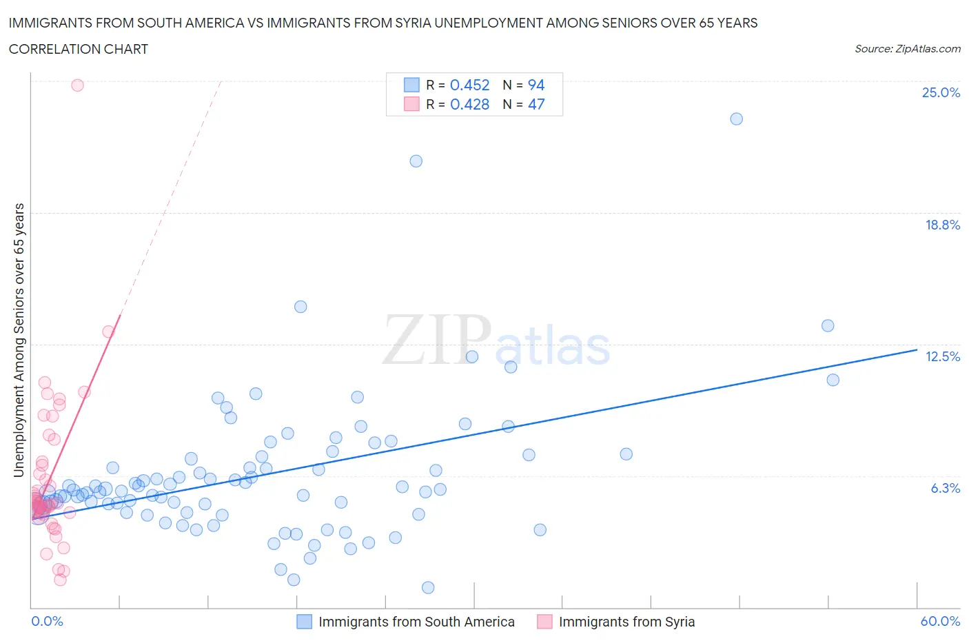 Immigrants from South America vs Immigrants from Syria Unemployment Among Seniors over 65 years