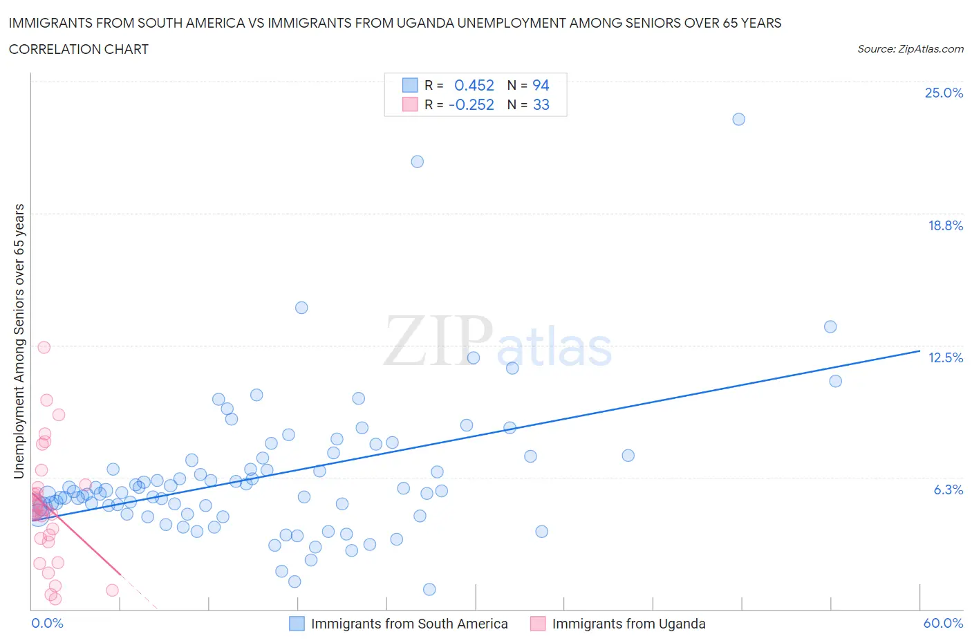 Immigrants from South America vs Immigrants from Uganda Unemployment Among Seniors over 65 years