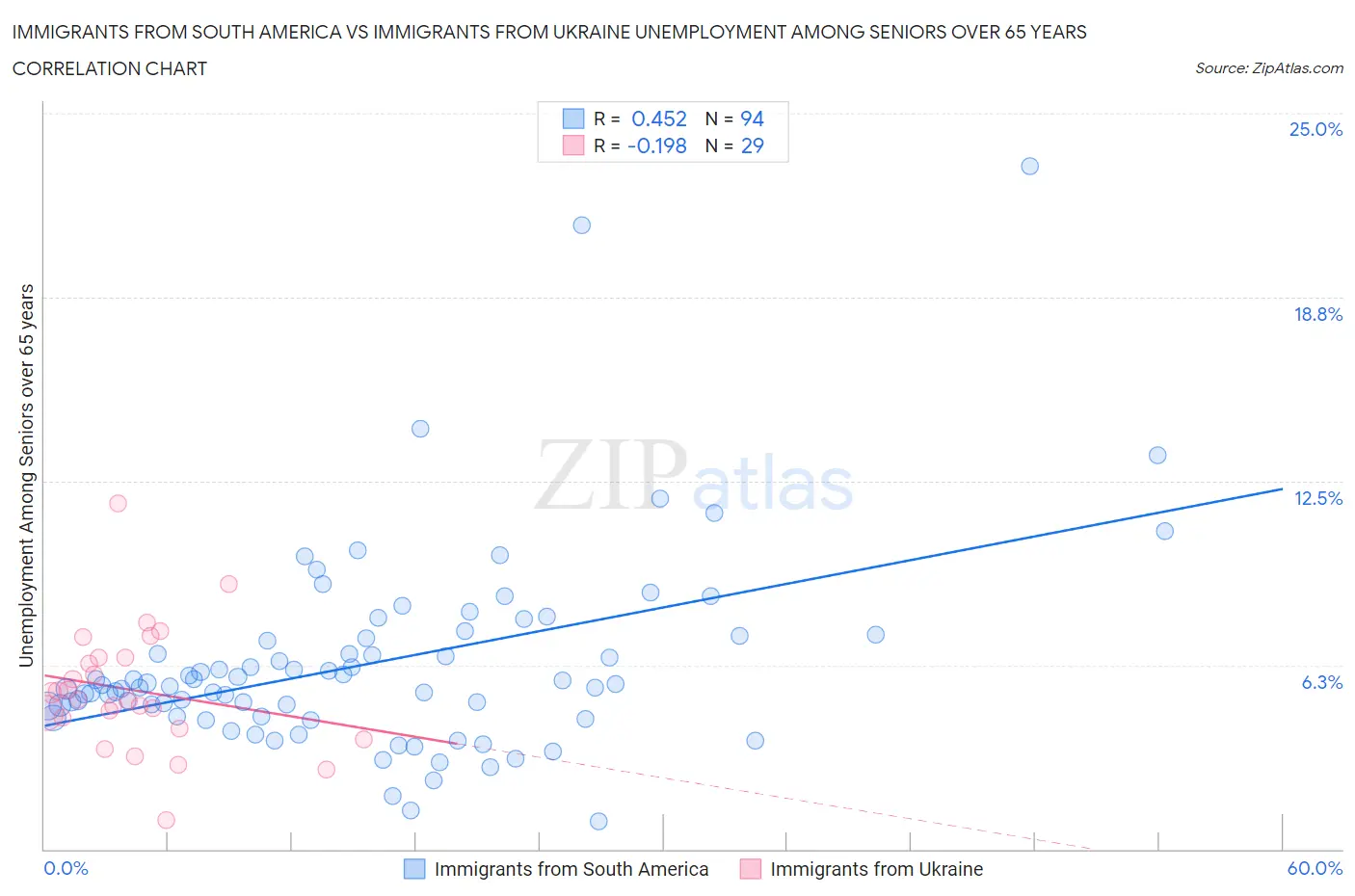 Immigrants from South America vs Immigrants from Ukraine Unemployment Among Seniors over 65 years