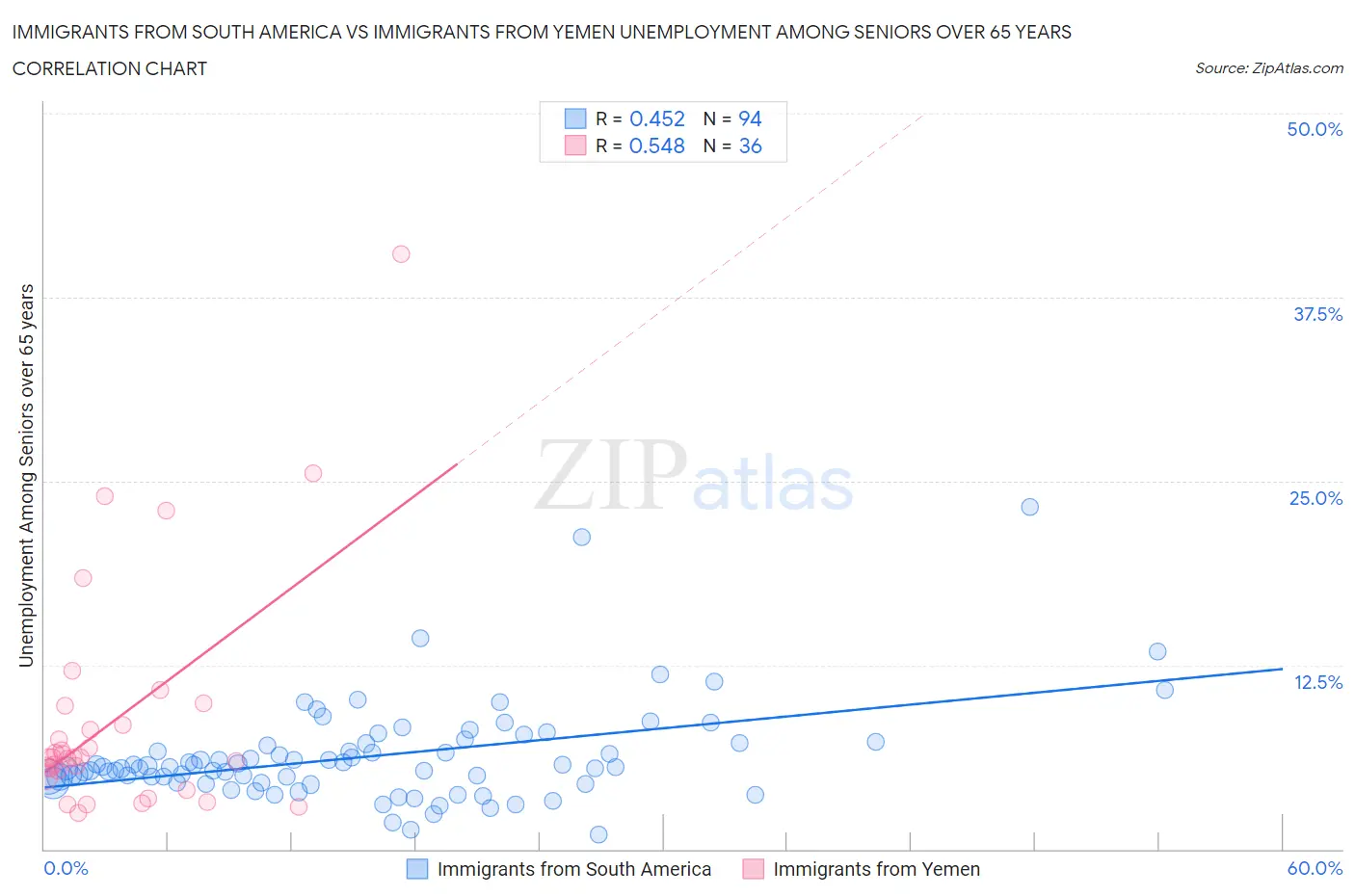 Immigrants from South America vs Immigrants from Yemen Unemployment Among Seniors over 65 years
