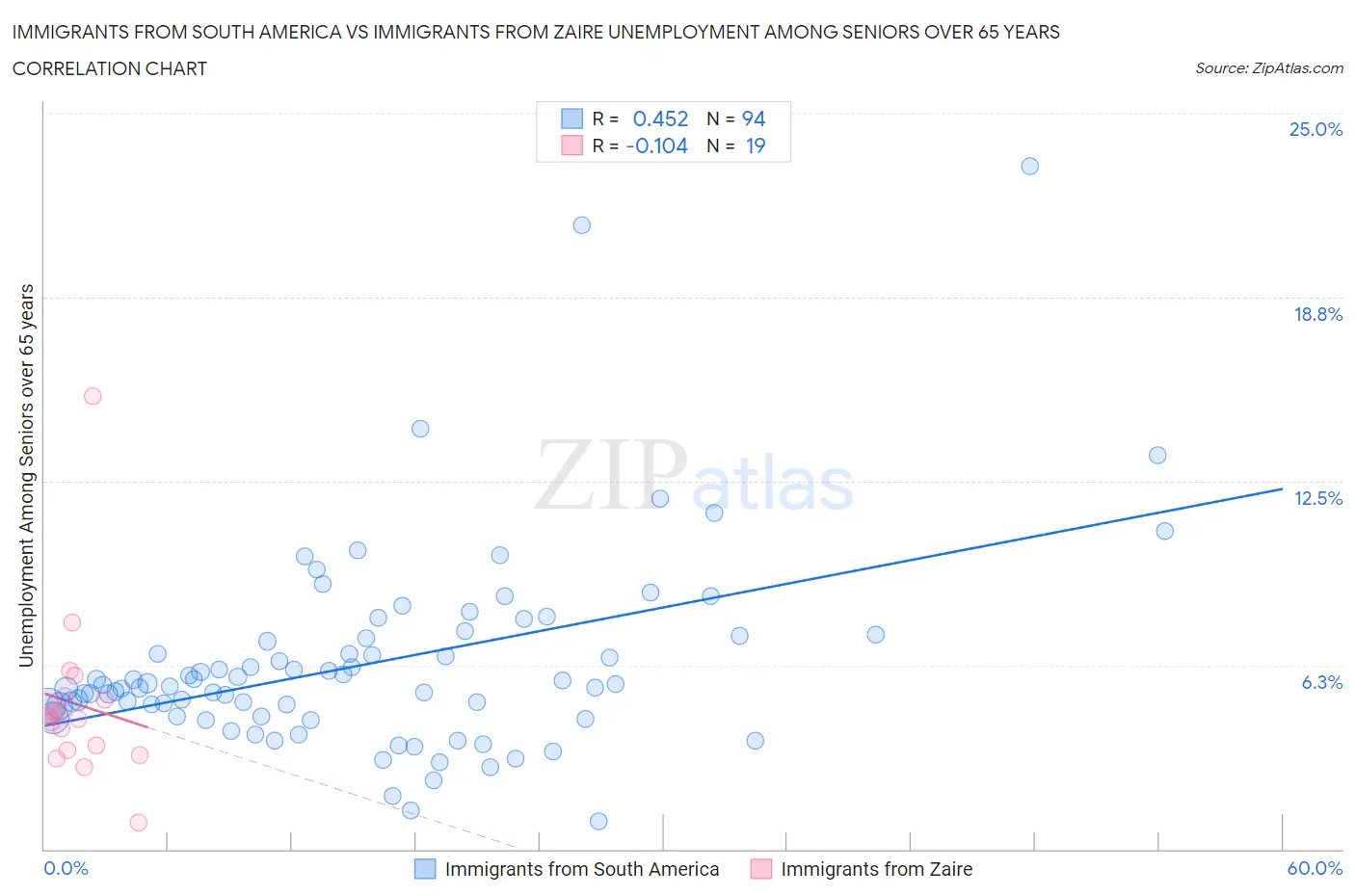 Immigrants from South America vs Immigrants from Zaire Unemployment Among Seniors over 65 years