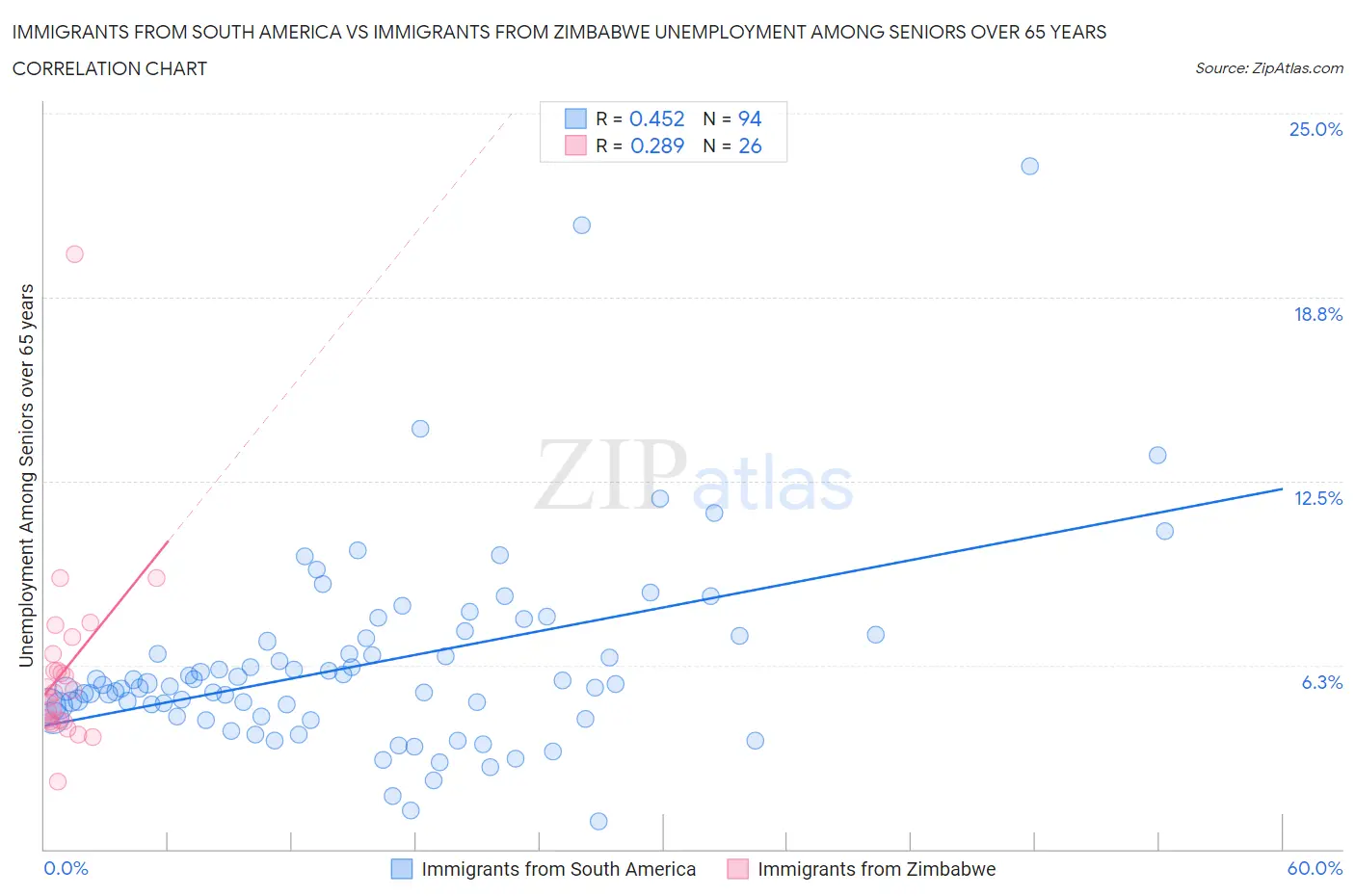 Immigrants from South America vs Immigrants from Zimbabwe Unemployment Among Seniors over 65 years