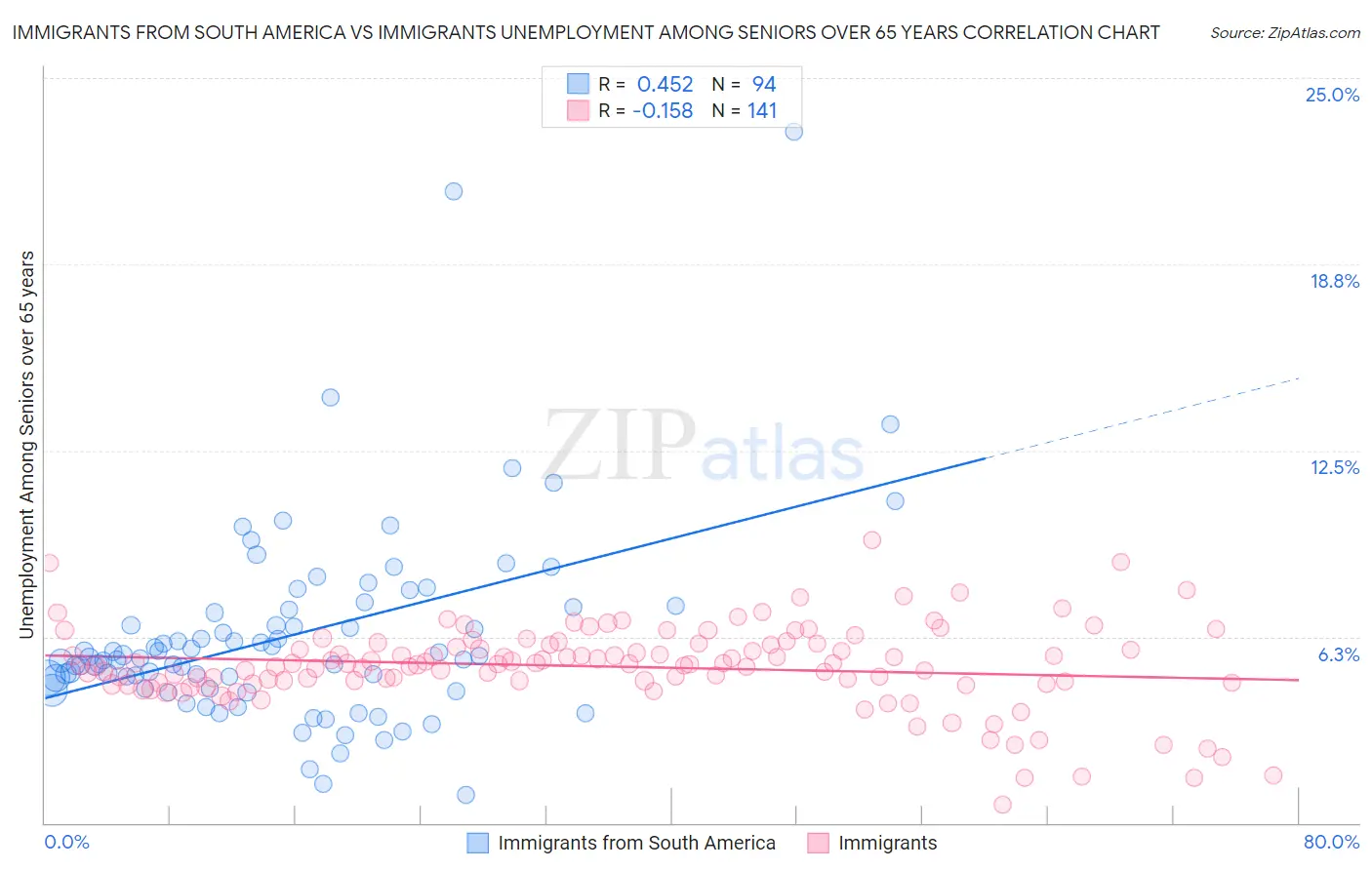 Immigrants from South America vs Immigrants Unemployment Among Seniors over 65 years