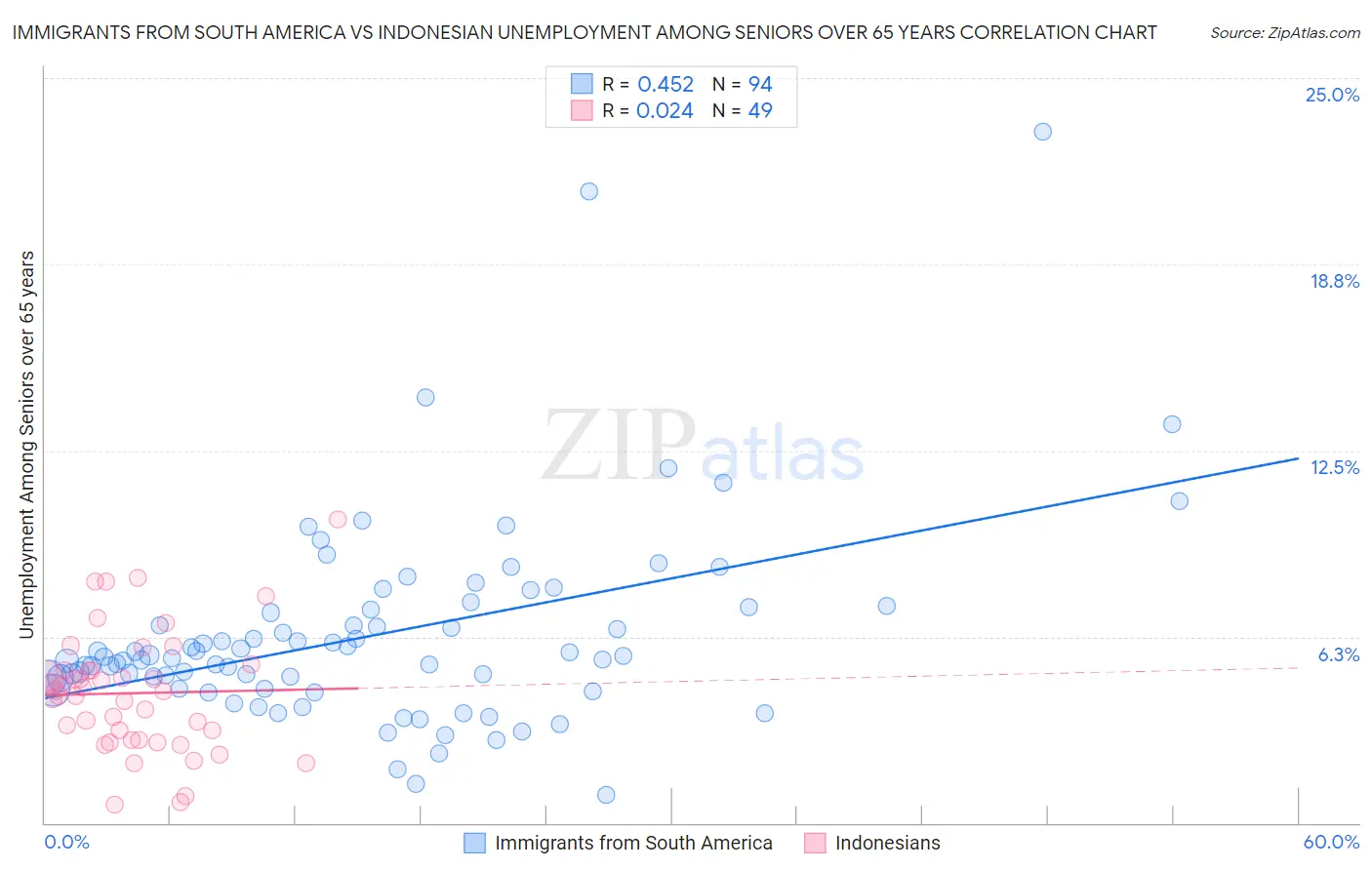 Immigrants from South America vs Indonesian Unemployment Among Seniors over 65 years