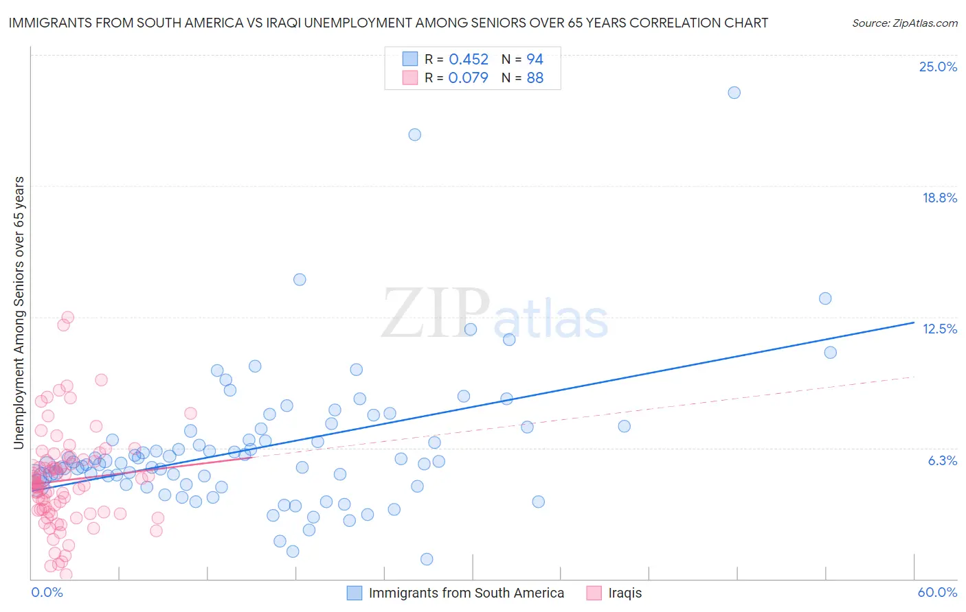 Immigrants from South America vs Iraqi Unemployment Among Seniors over 65 years