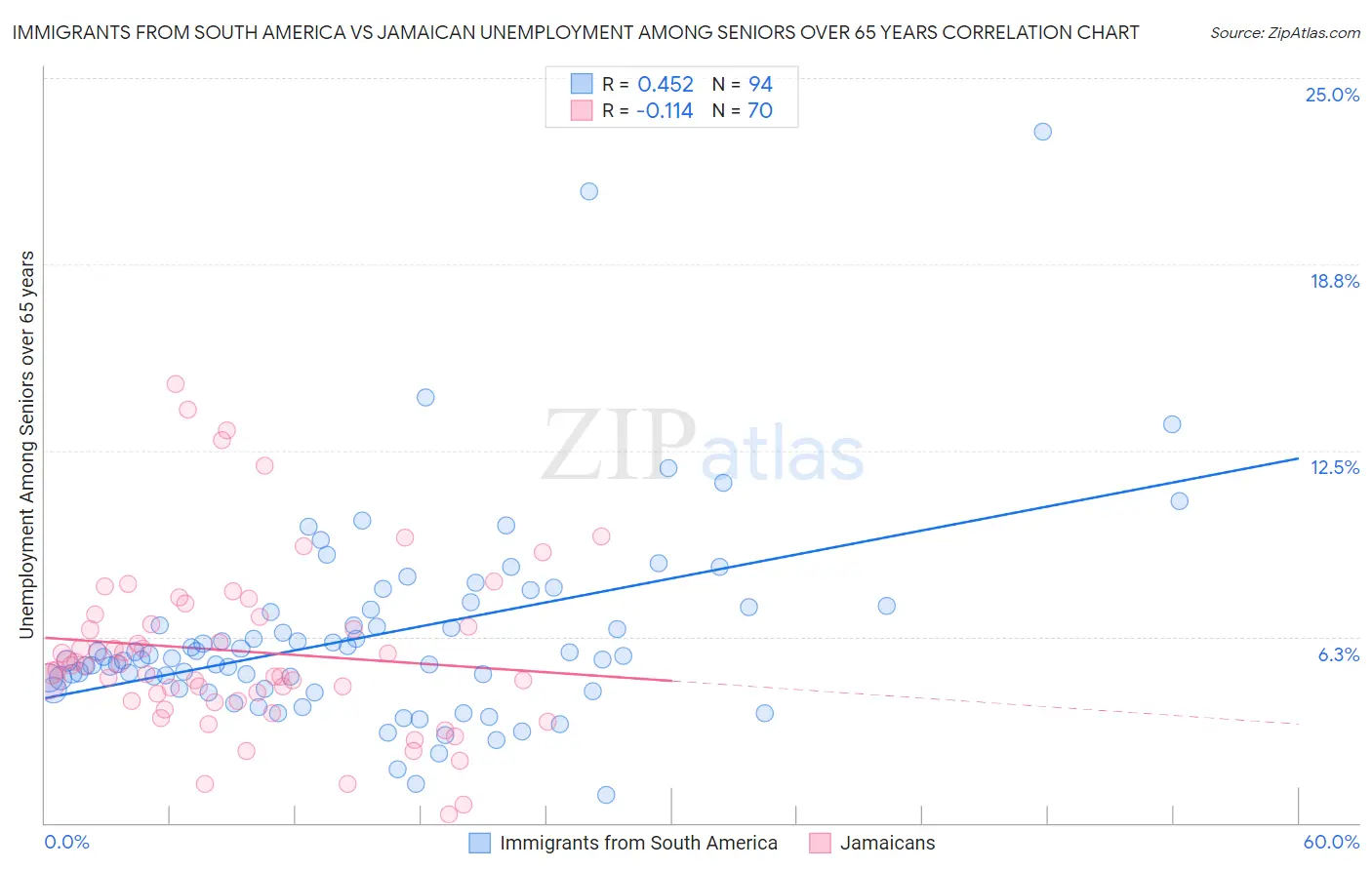 Immigrants from South America vs Jamaican Unemployment Among Seniors over 65 years
