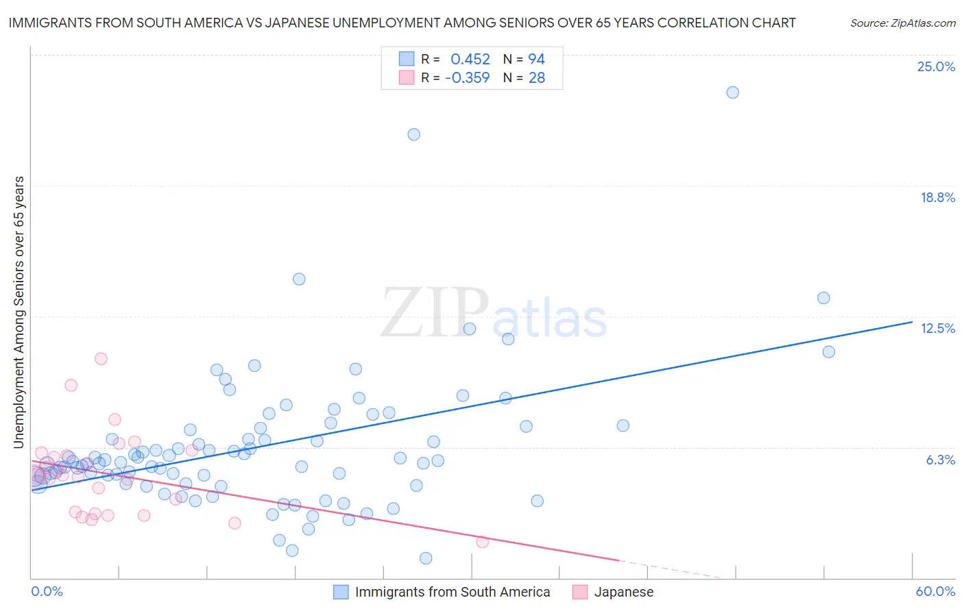 Immigrants from South America vs Japanese Unemployment Among Seniors over 65 years