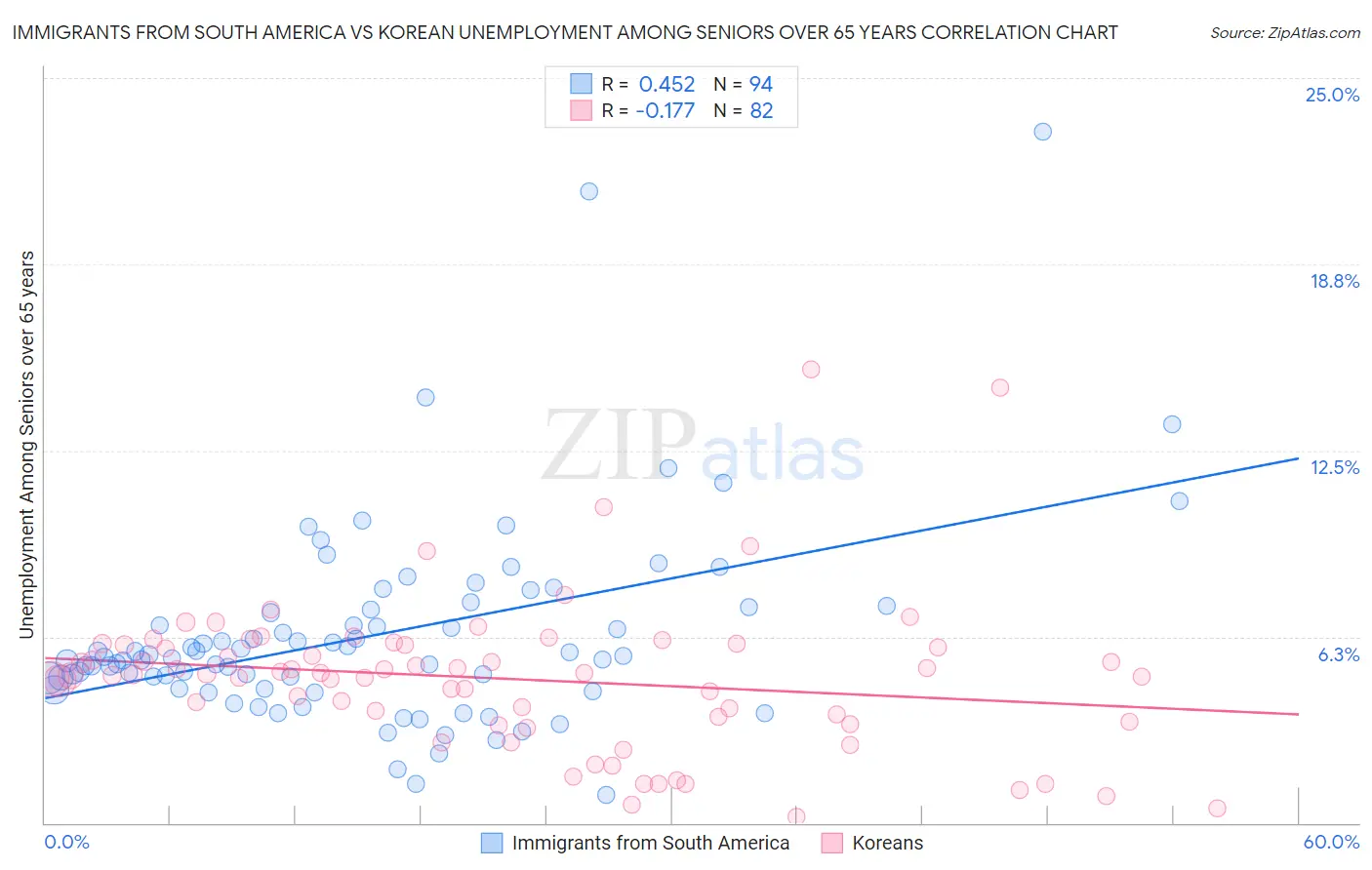 Immigrants from South America vs Korean Unemployment Among Seniors over 65 years