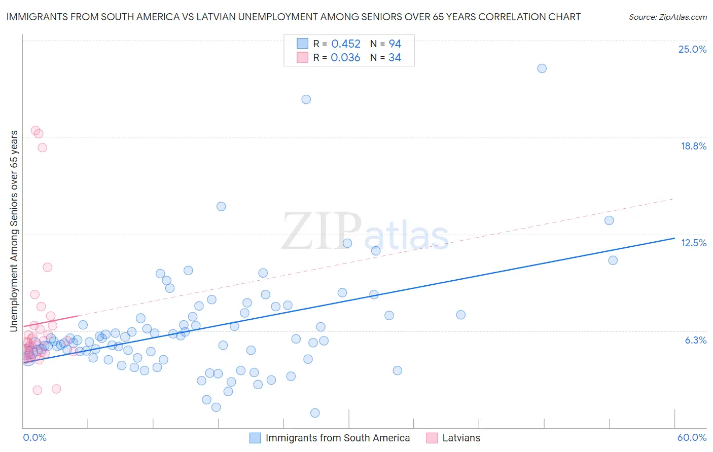 Immigrants from South America vs Latvian Unemployment Among Seniors over 65 years