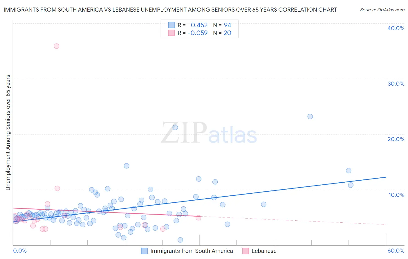 Immigrants from South America vs Lebanese Unemployment Among Seniors over 65 years