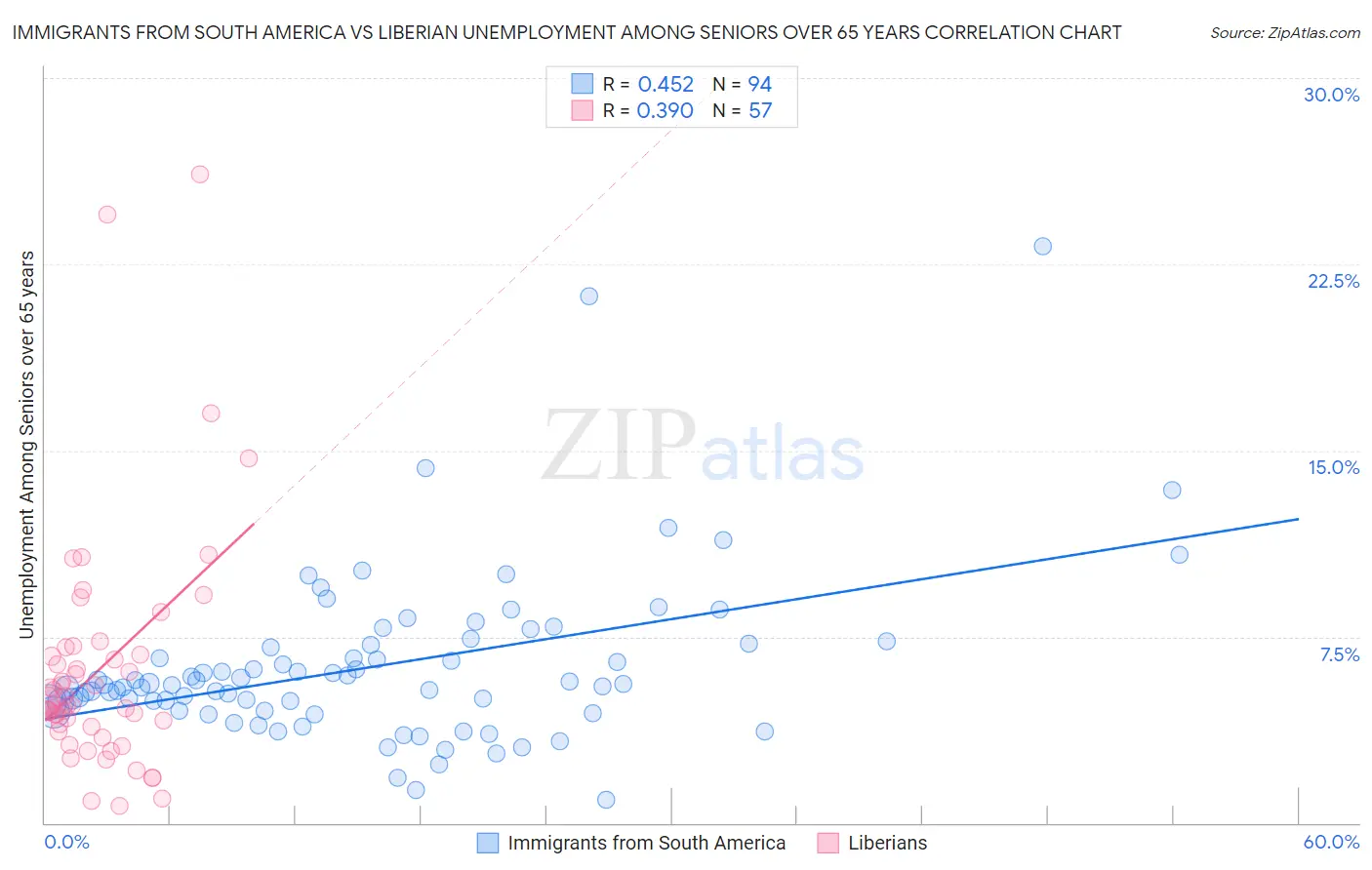Immigrants from South America vs Liberian Unemployment Among Seniors over 65 years