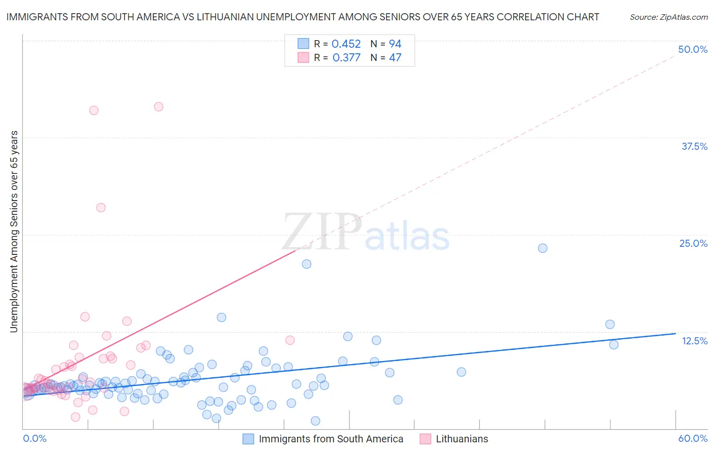 Immigrants from South America vs Lithuanian Unemployment Among Seniors over 65 years