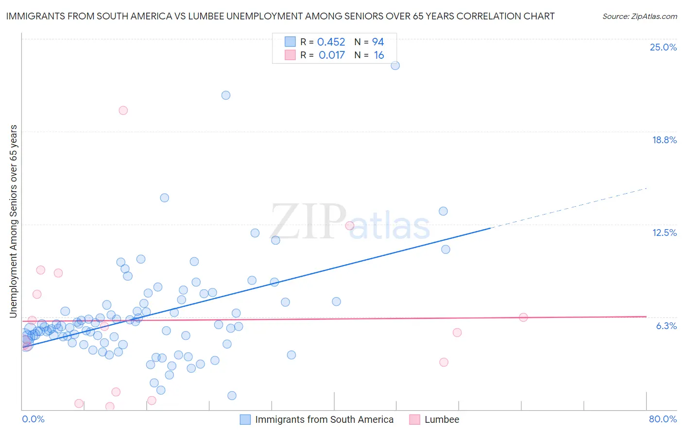 Immigrants from South America vs Lumbee Unemployment Among Seniors over 65 years