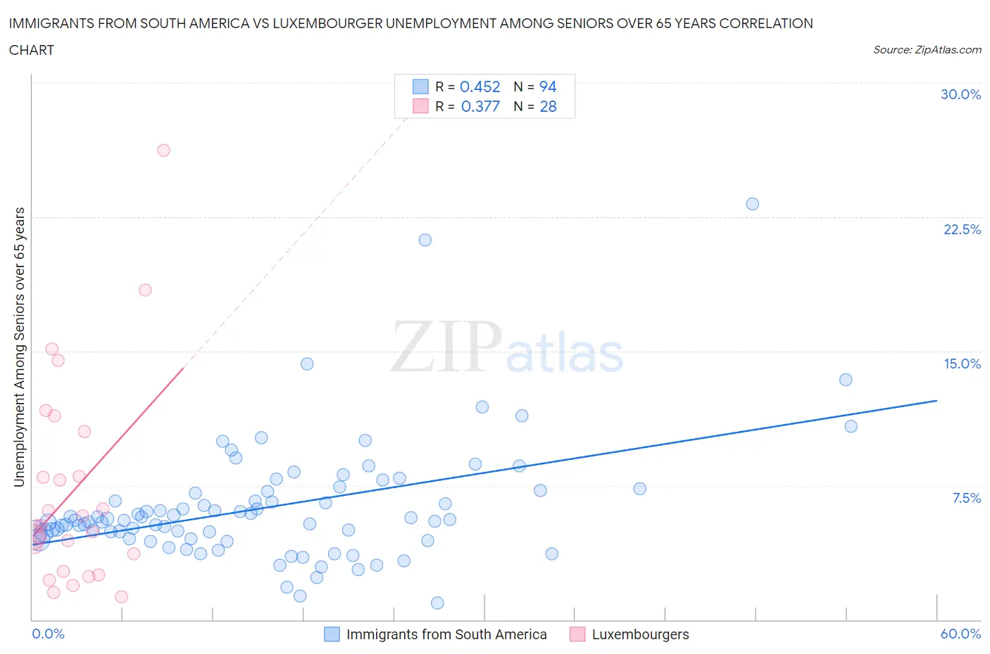 Immigrants from South America vs Luxembourger Unemployment Among Seniors over 65 years