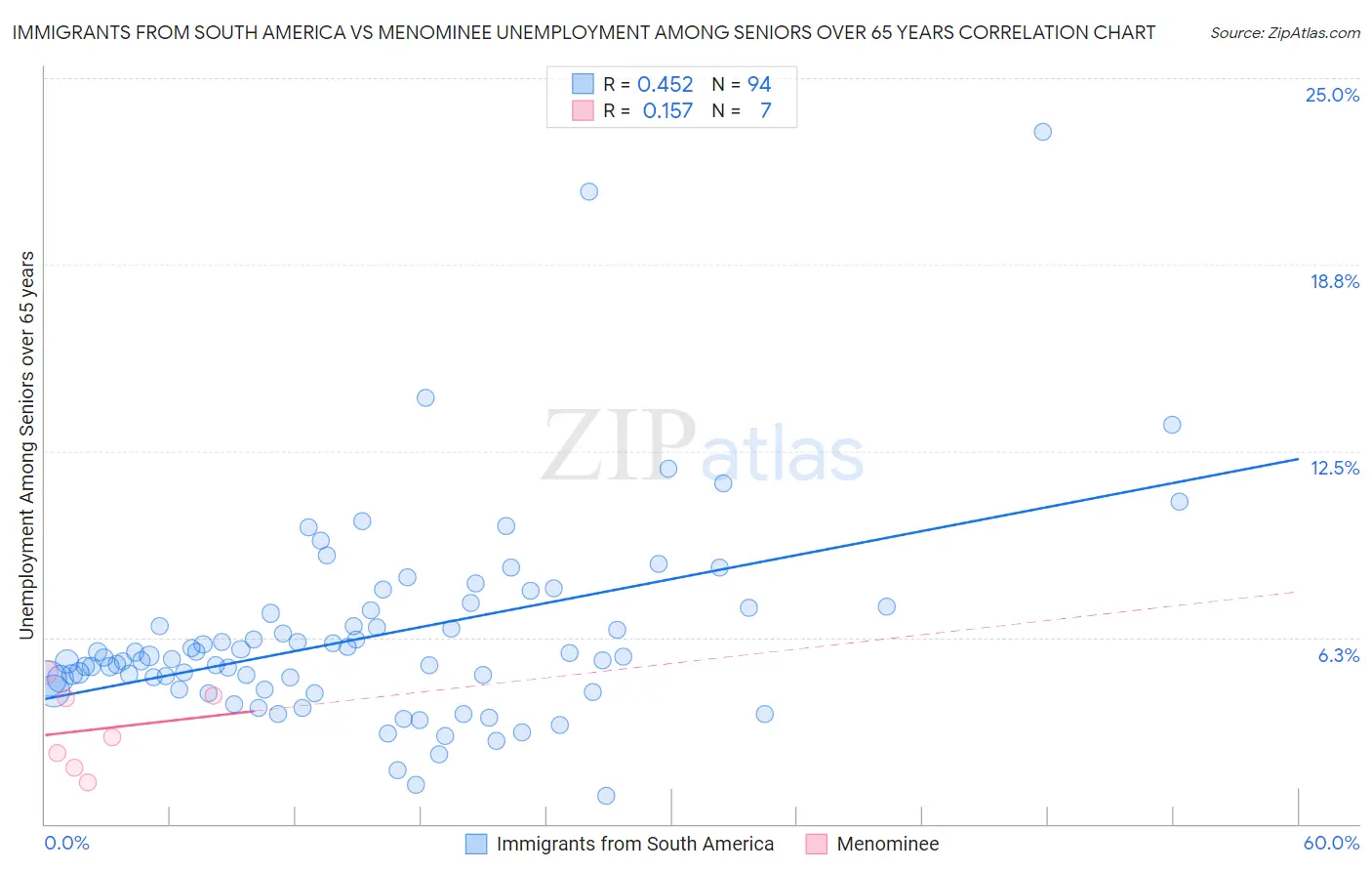Immigrants from South America vs Menominee Unemployment Among Seniors over 65 years