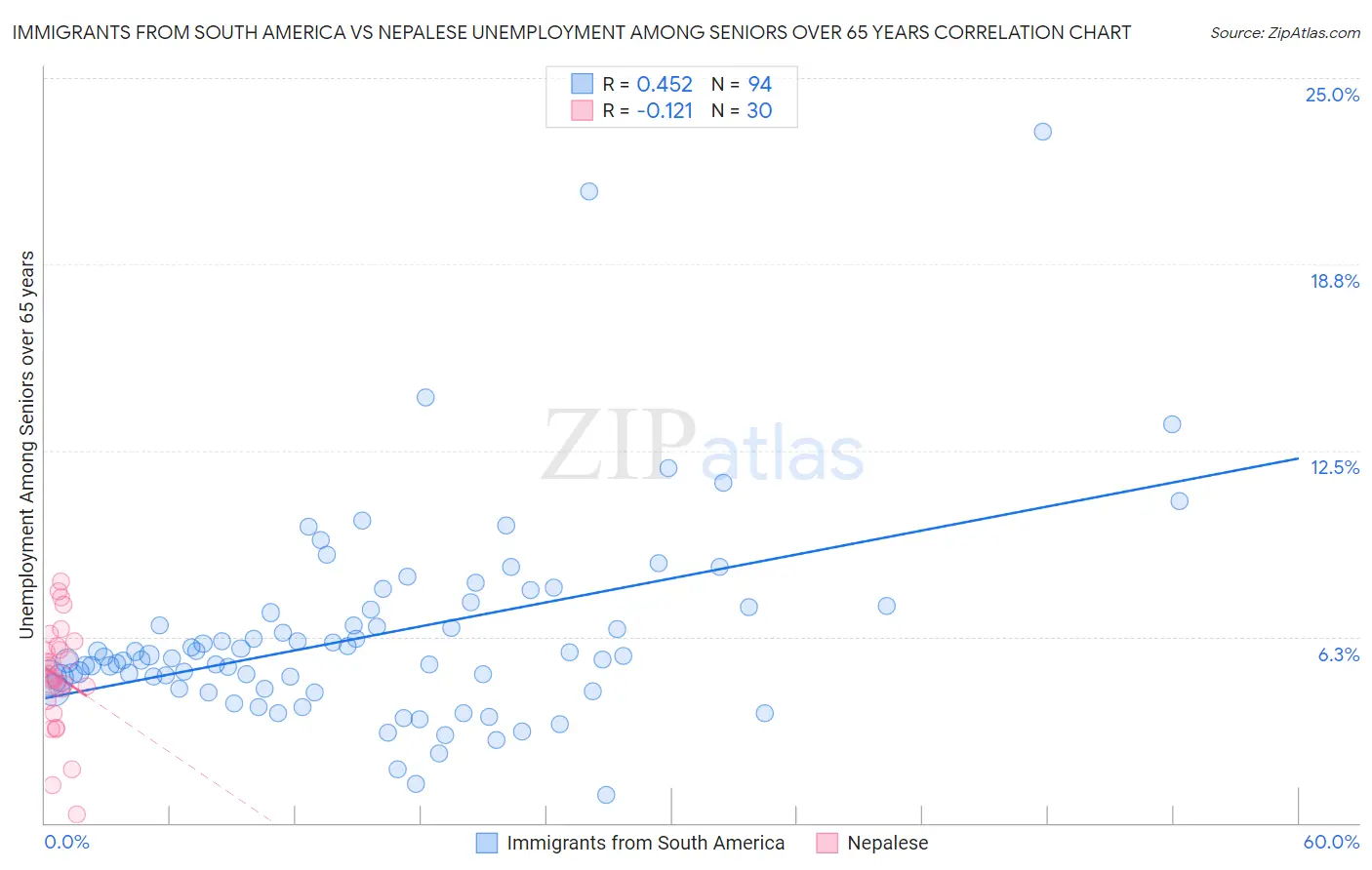 Immigrants from South America vs Nepalese Unemployment Among Seniors over 65 years