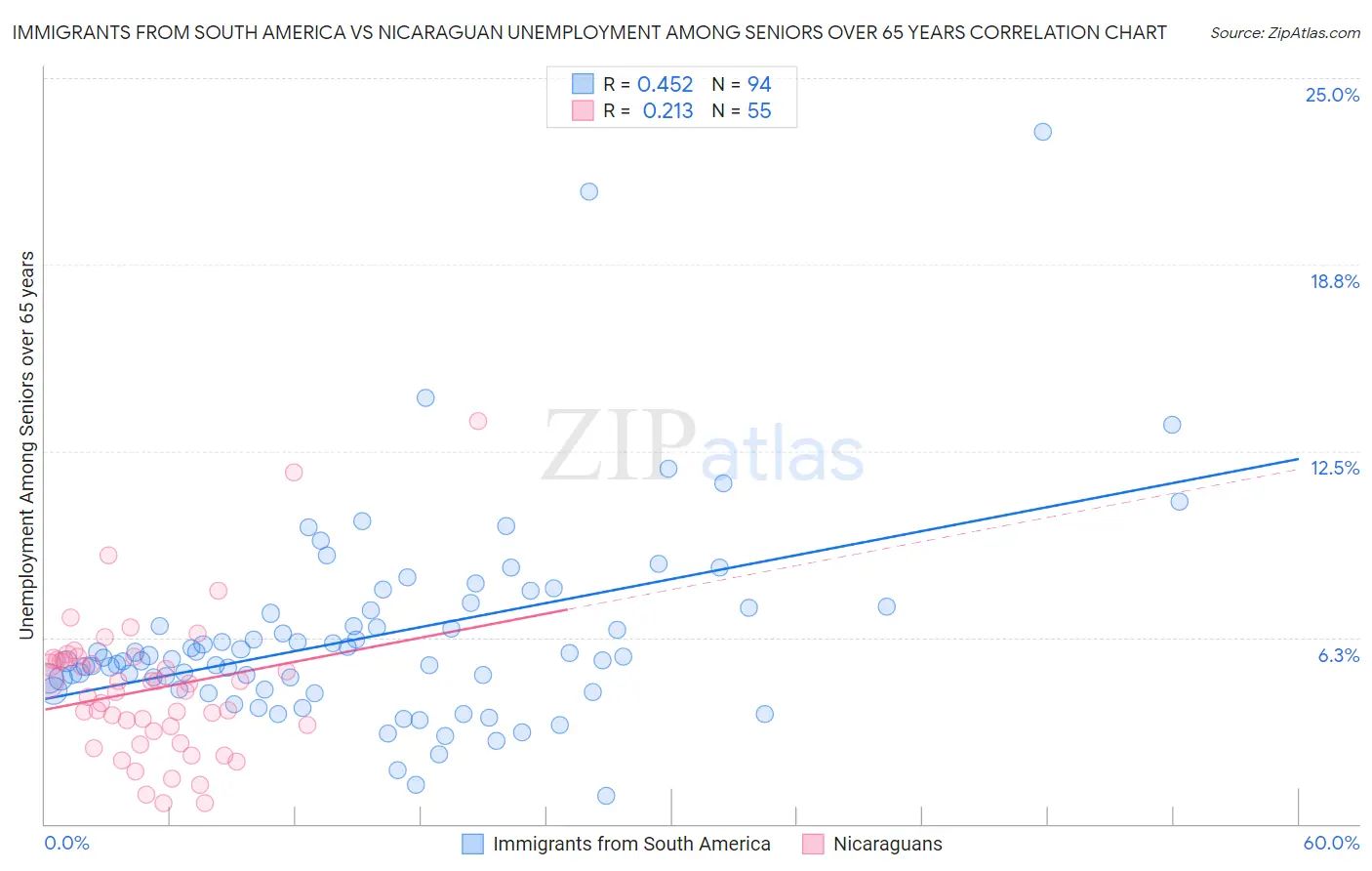 Immigrants from South America vs Nicaraguan Unemployment Among Seniors over 65 years