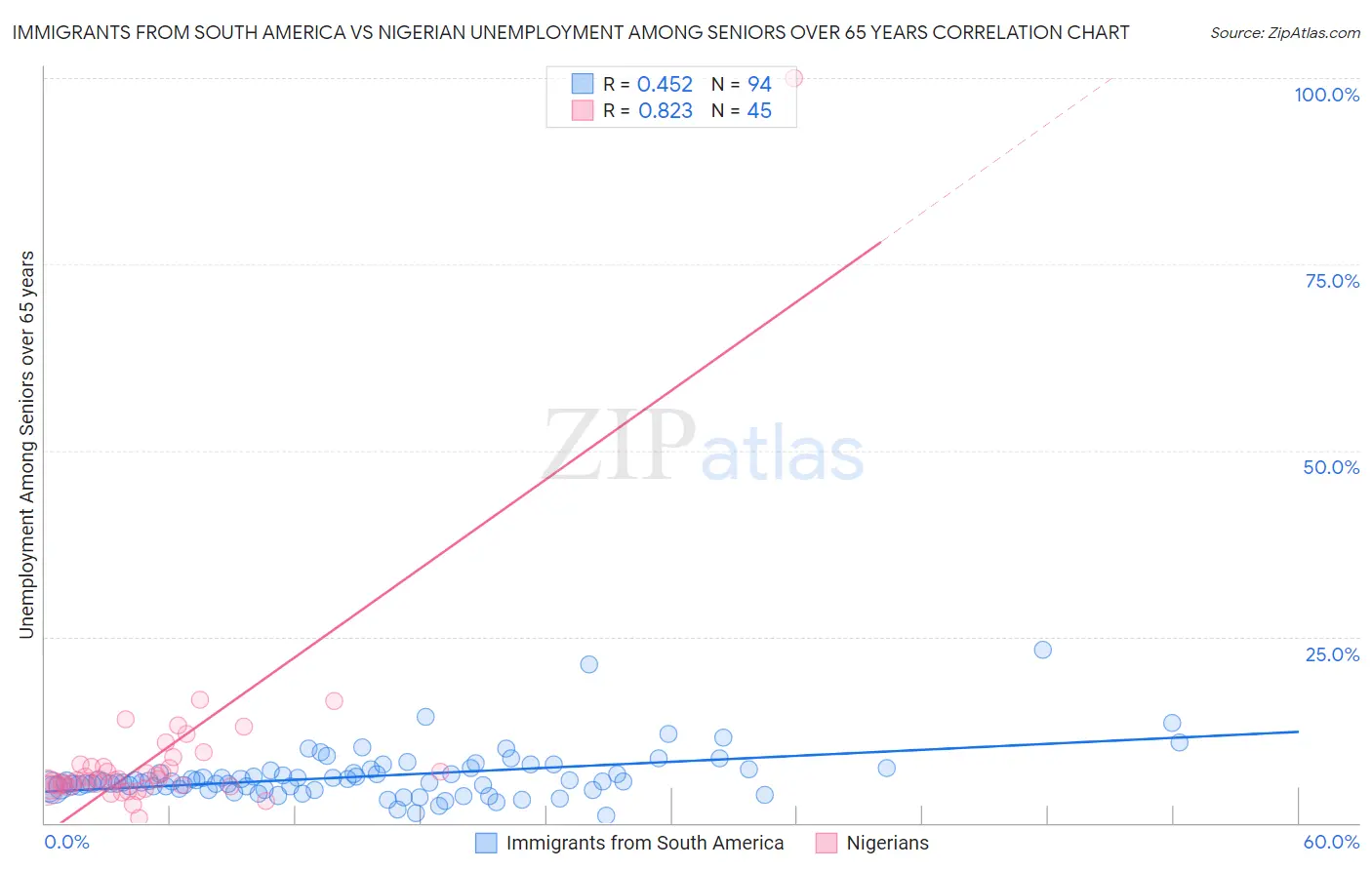 Immigrants from South America vs Nigerian Unemployment Among Seniors over 65 years