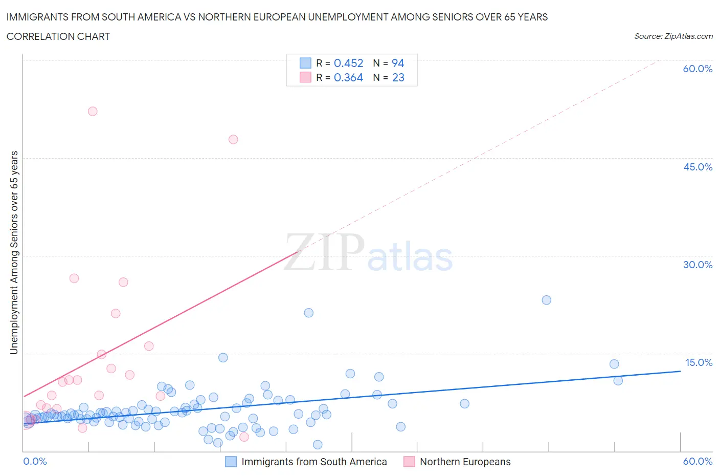 Immigrants from South America vs Northern European Unemployment Among Seniors over 65 years
