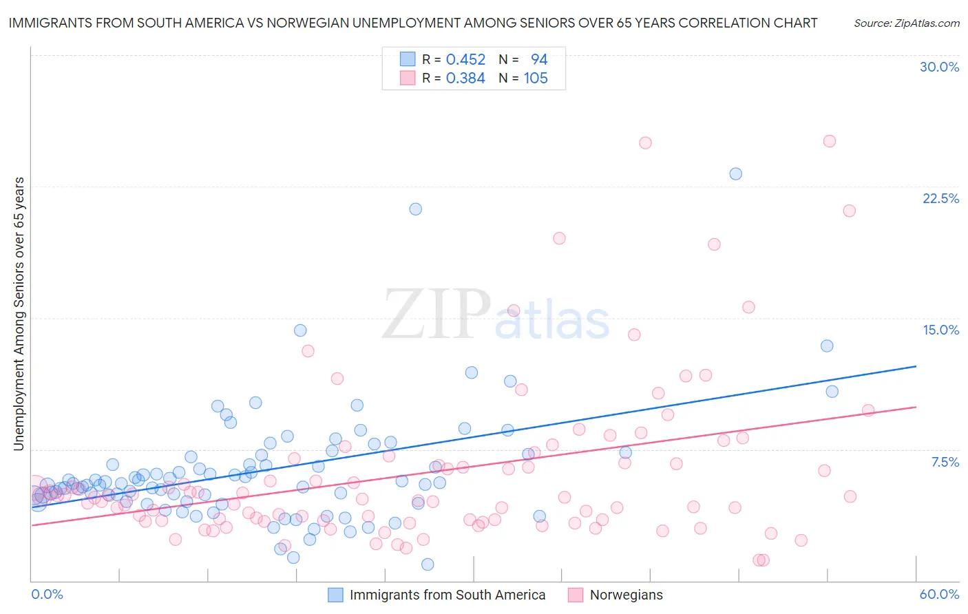Immigrants from South America vs Norwegian Unemployment Among Seniors over 65 years