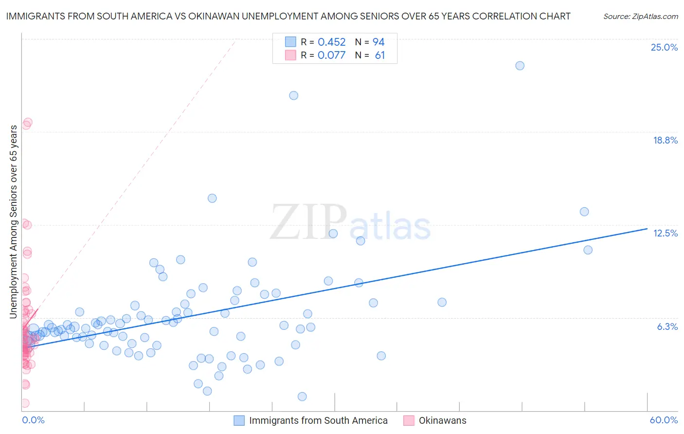 Immigrants from South America vs Okinawan Unemployment Among Seniors over 65 years