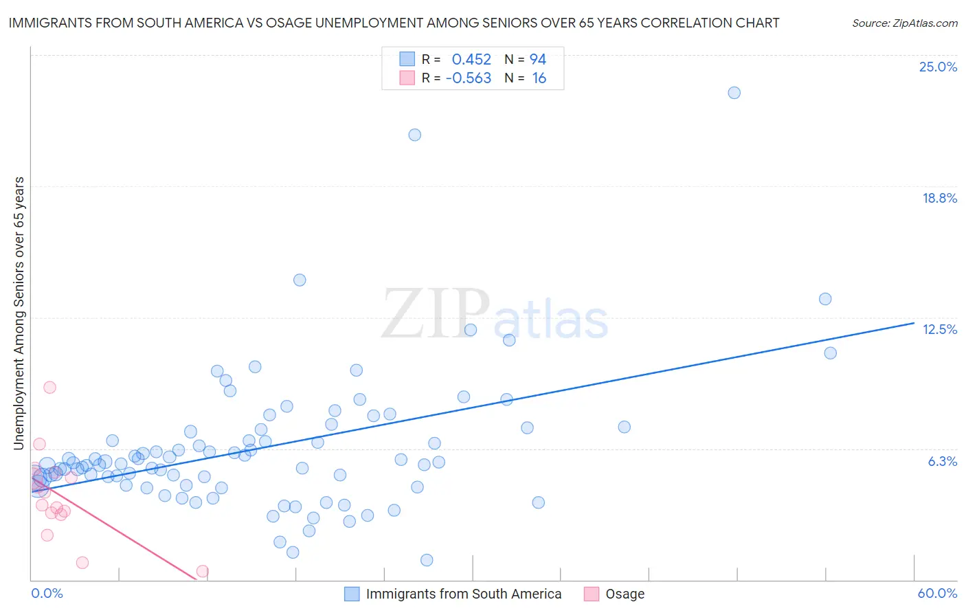 Immigrants from South America vs Osage Unemployment Among Seniors over 65 years