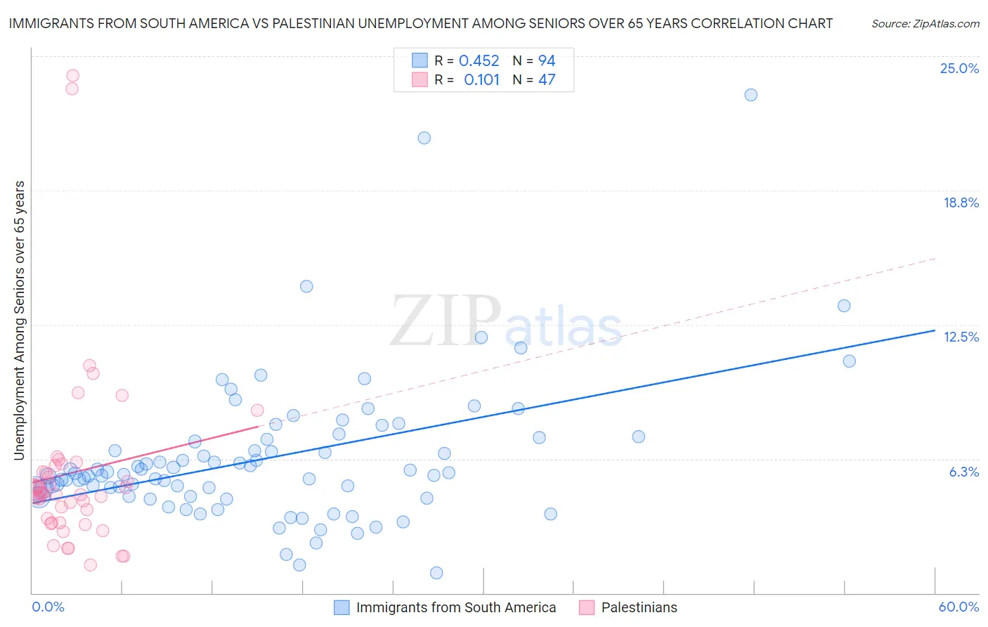 Immigrants from South America vs Palestinian Unemployment Among Seniors over 65 years