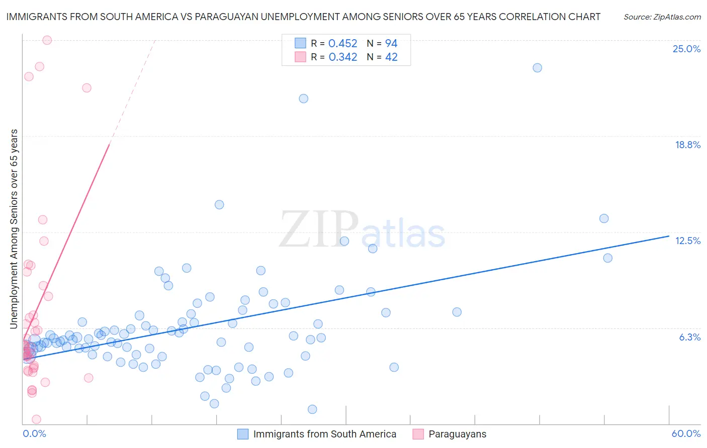 Immigrants from South America vs Paraguayan Unemployment Among Seniors over 65 years